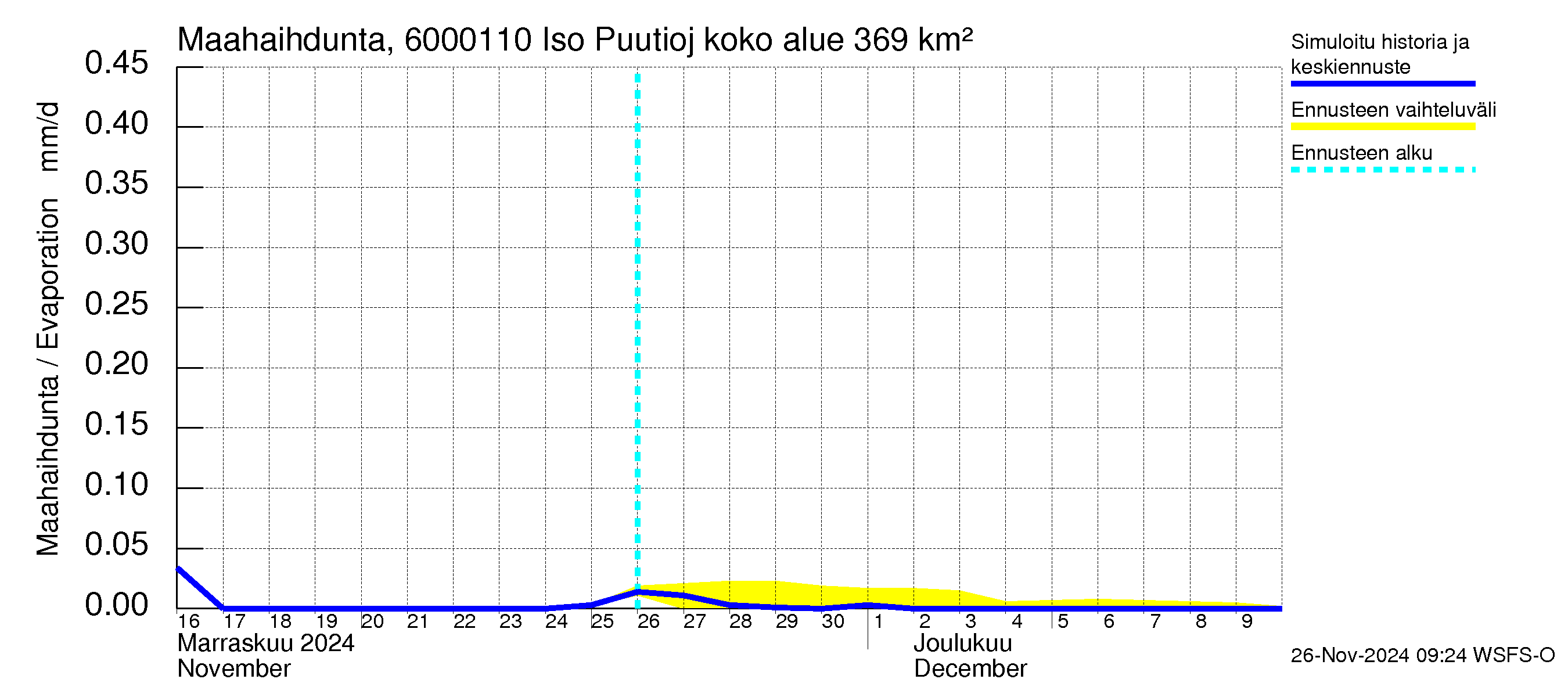 Kiiminkijoen vesistöalue - Iso Puutiojärvi - luusua: Haihdunta maa-alueelta