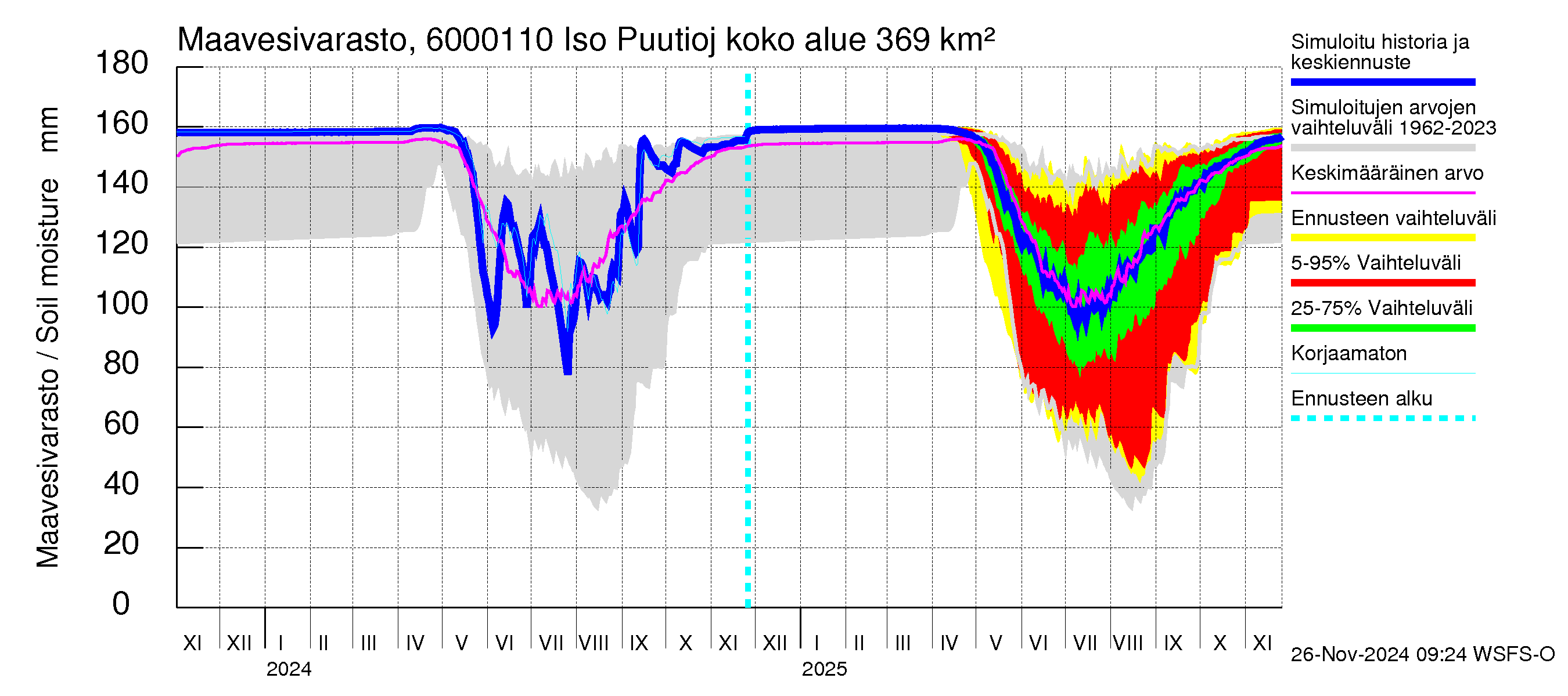 Kiiminkijoen vesistöalue - Iso Puutiojärvi - luusua: Maavesivarasto