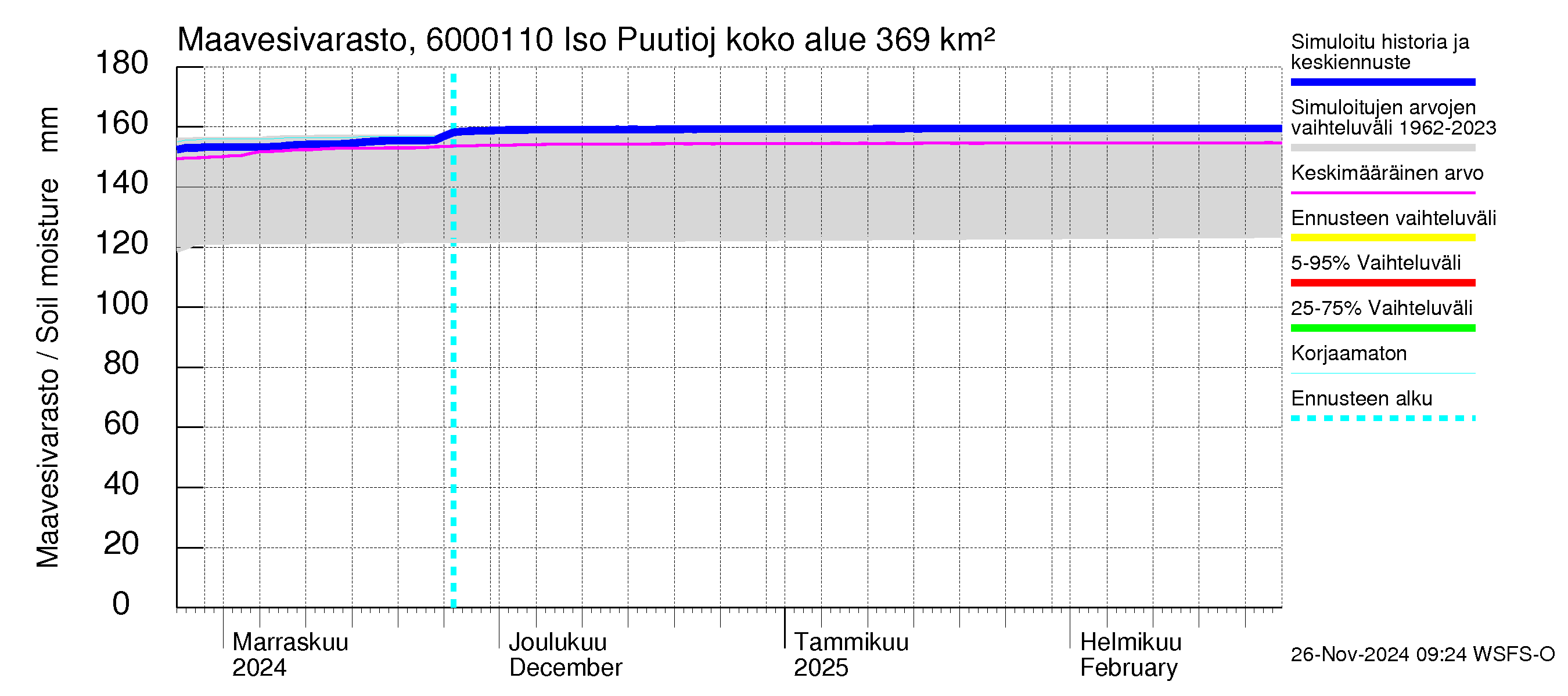 Kiiminkijoen vesistöalue - Iso Puutiojärvi - luusua: Maavesivarasto