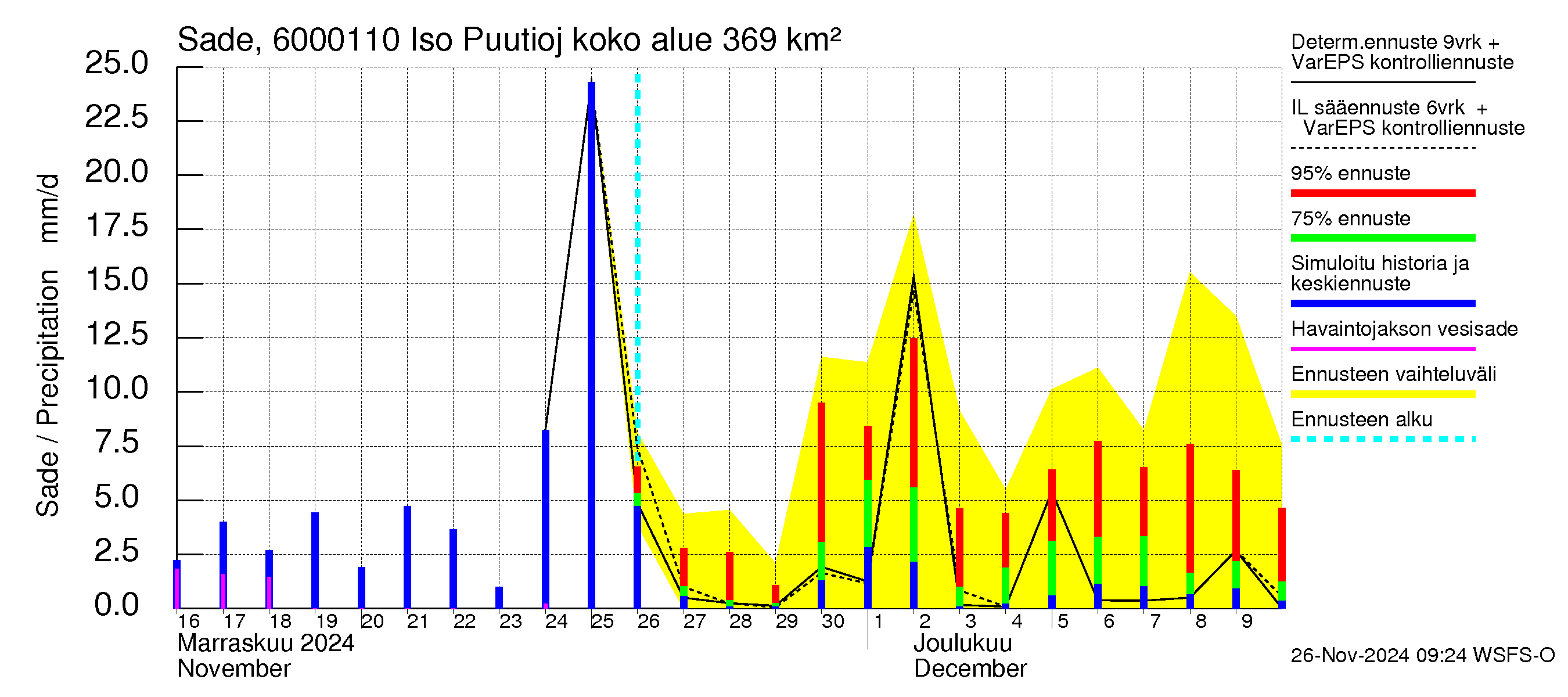 Kiiminkijoen vesistöalue - Iso Puutiojärvi - luusua: Sade