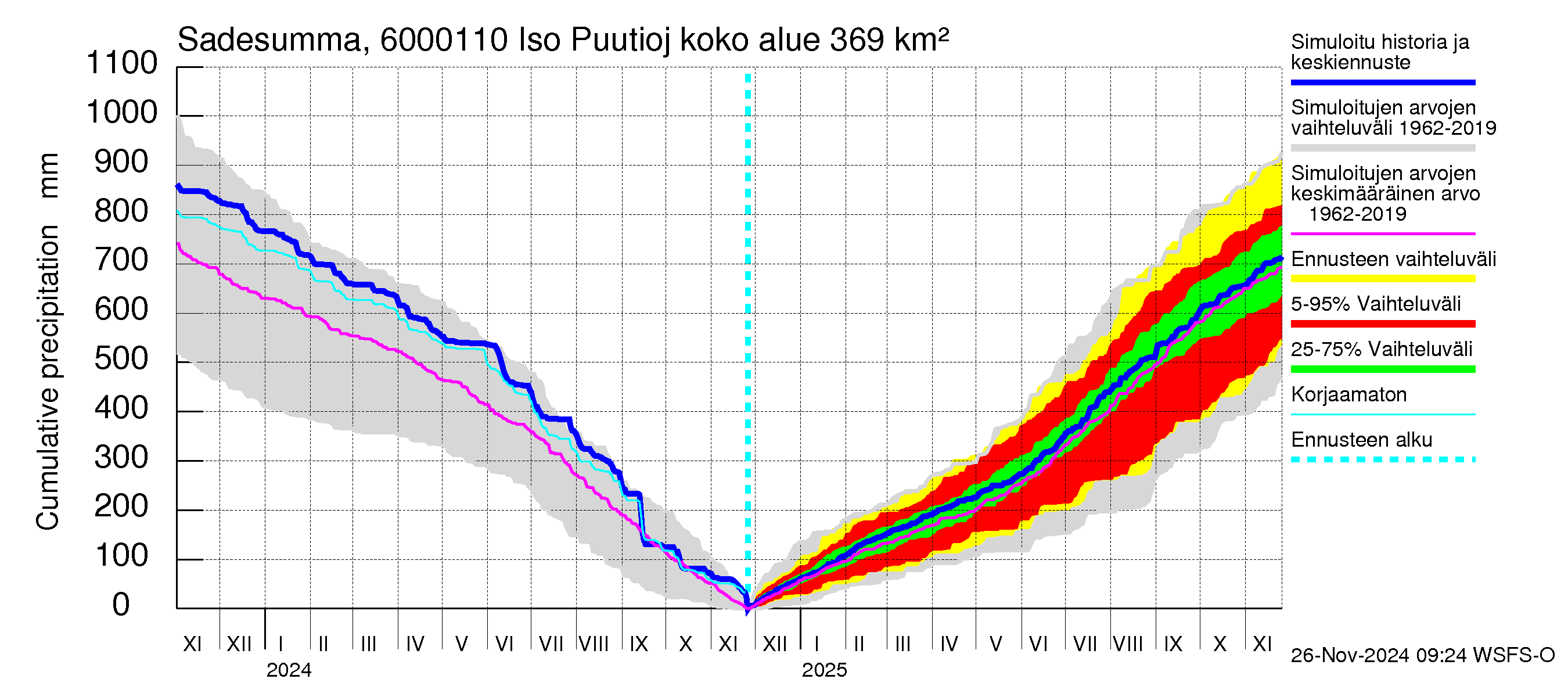 Kiiminkijoen vesistöalue - Iso Puutiojärvi - luusua: Sade - summa