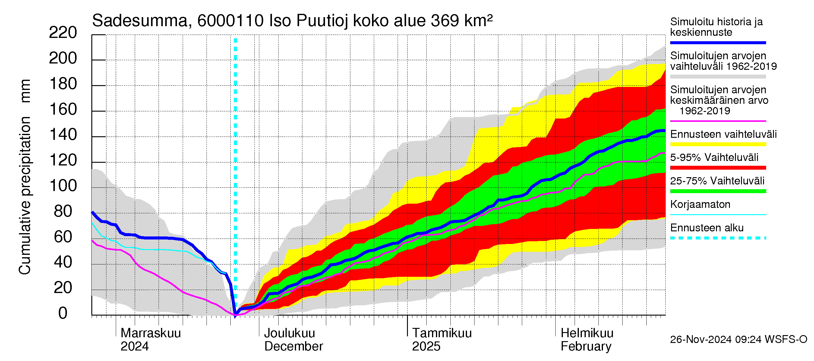 Kiiminkijoen vesistöalue - Iso Puutiojärvi - luusua: Sade - summa