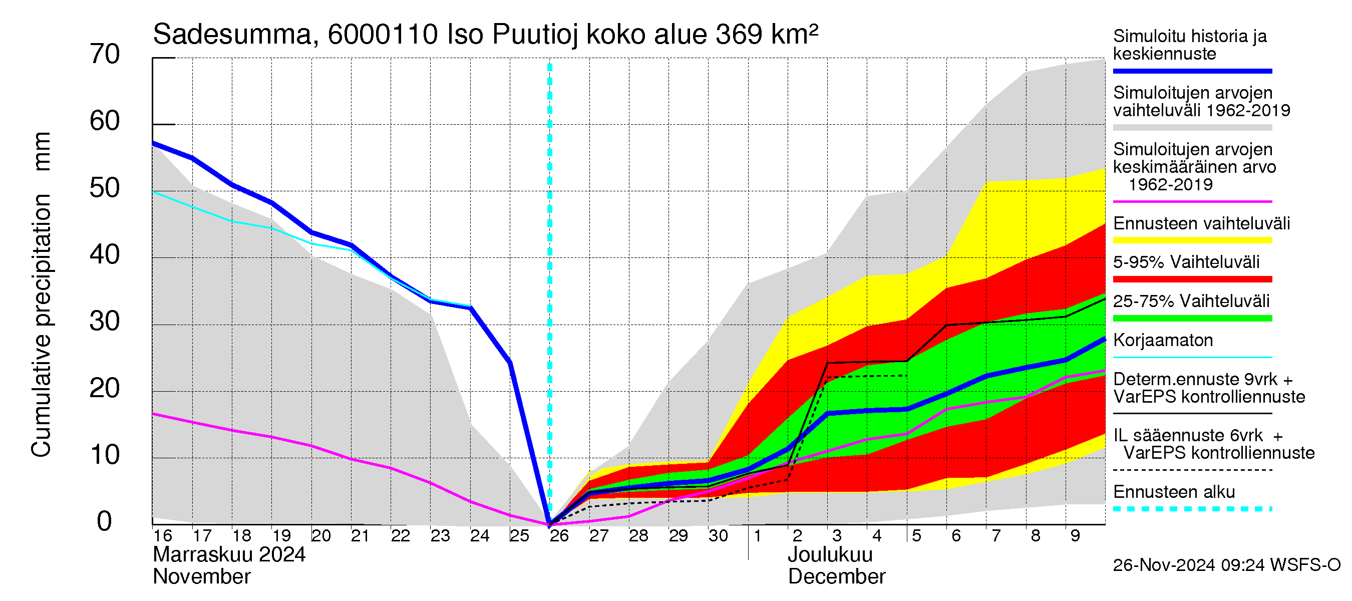 Kiiminkijoen vesistöalue - Iso Puutiojärvi - luusua: Sade - summa