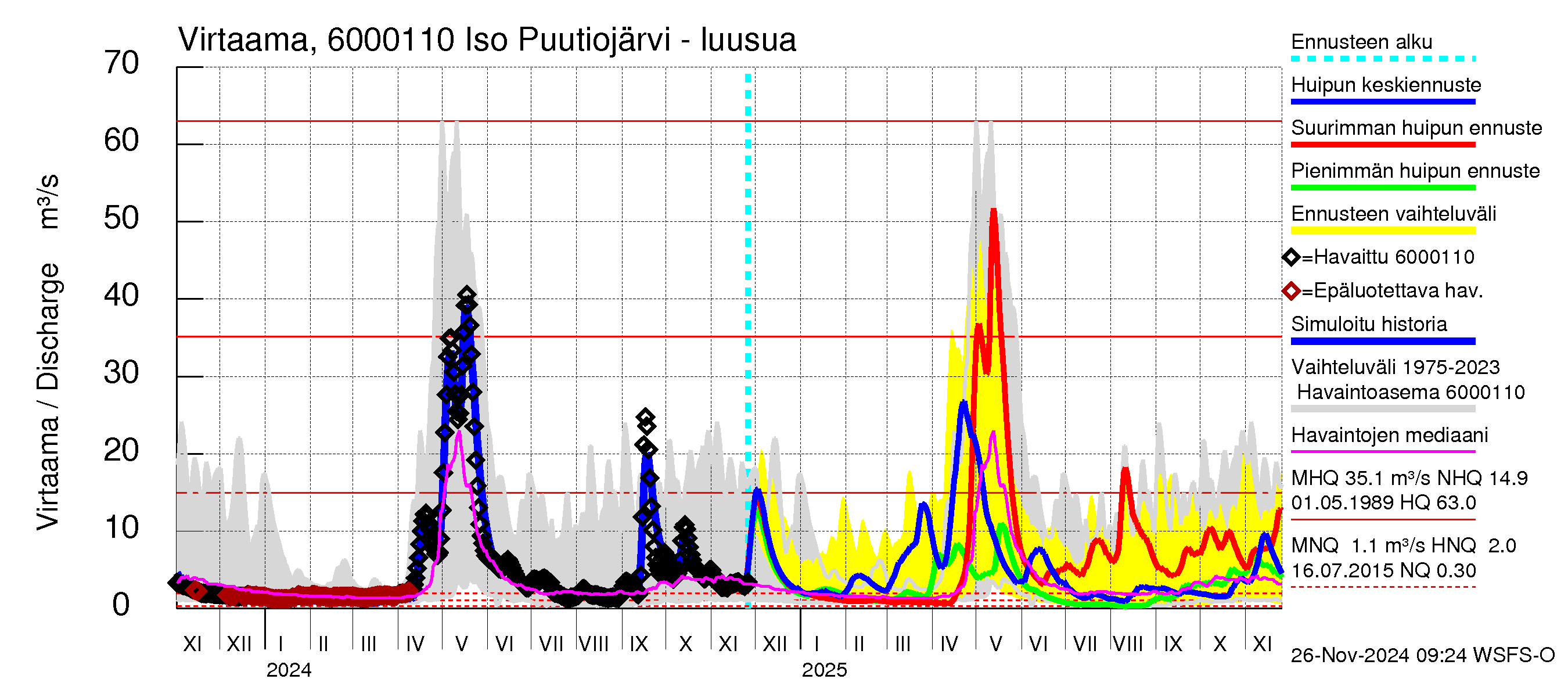 Kiiminkijoen vesistöalue - Iso Puutiojärvi - luusua: Virtaama / juoksutus - huippujen keski- ja ääriennusteet