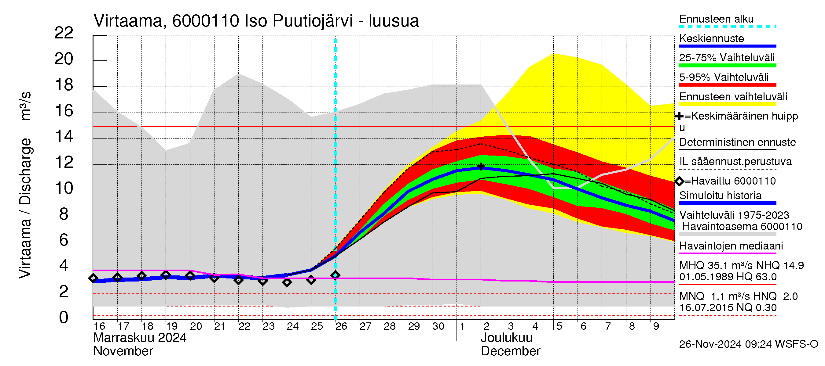 Kiiminkijoen vesistöalue - Iso Puutiojärvi - luusua: Virtaama / juoksutus - jakaumaennuste