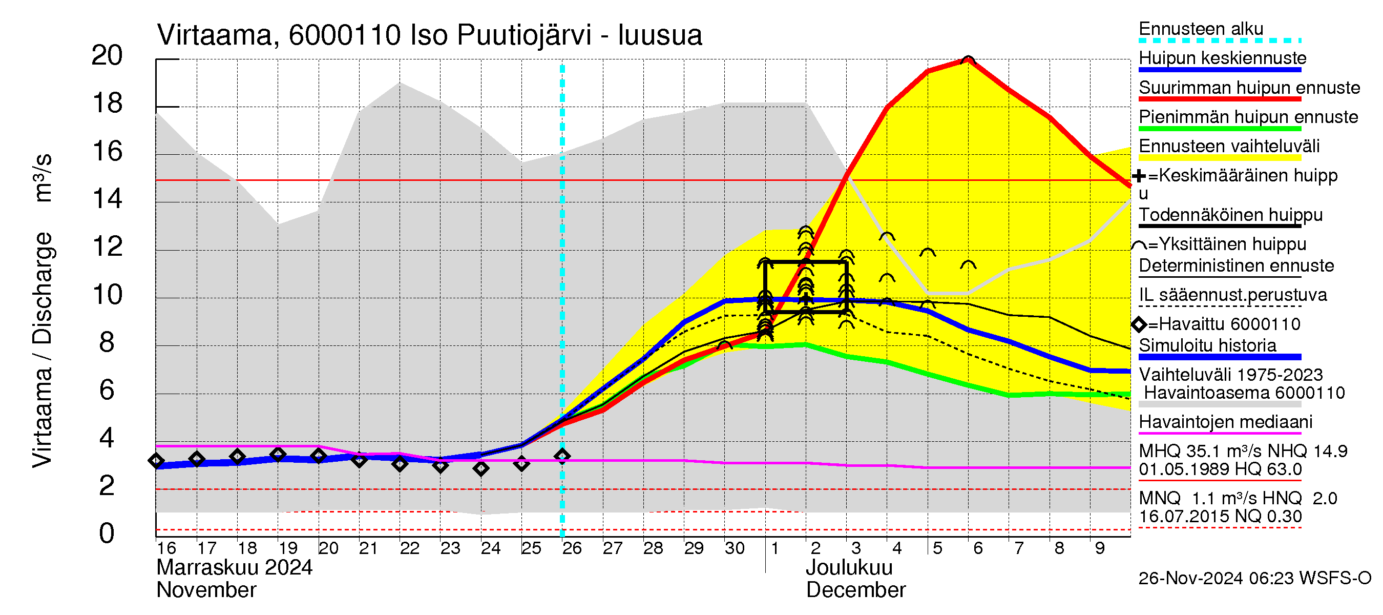 Kiiminkijoen vesistöalue - Iso Puutiojärvi - luusua: Virtaama / juoksutus - huippujen keski- ja ääriennusteet