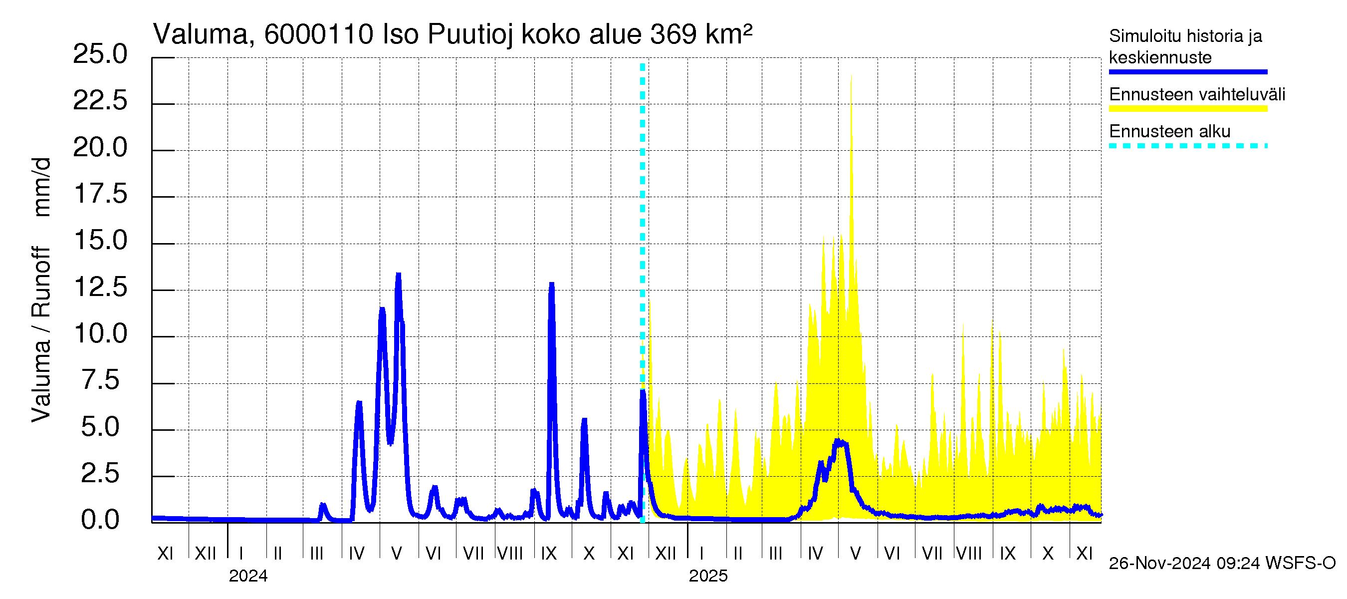 Kiiminkijoen vesistöalue - Iso Puutiojärvi - luusua: Valuma