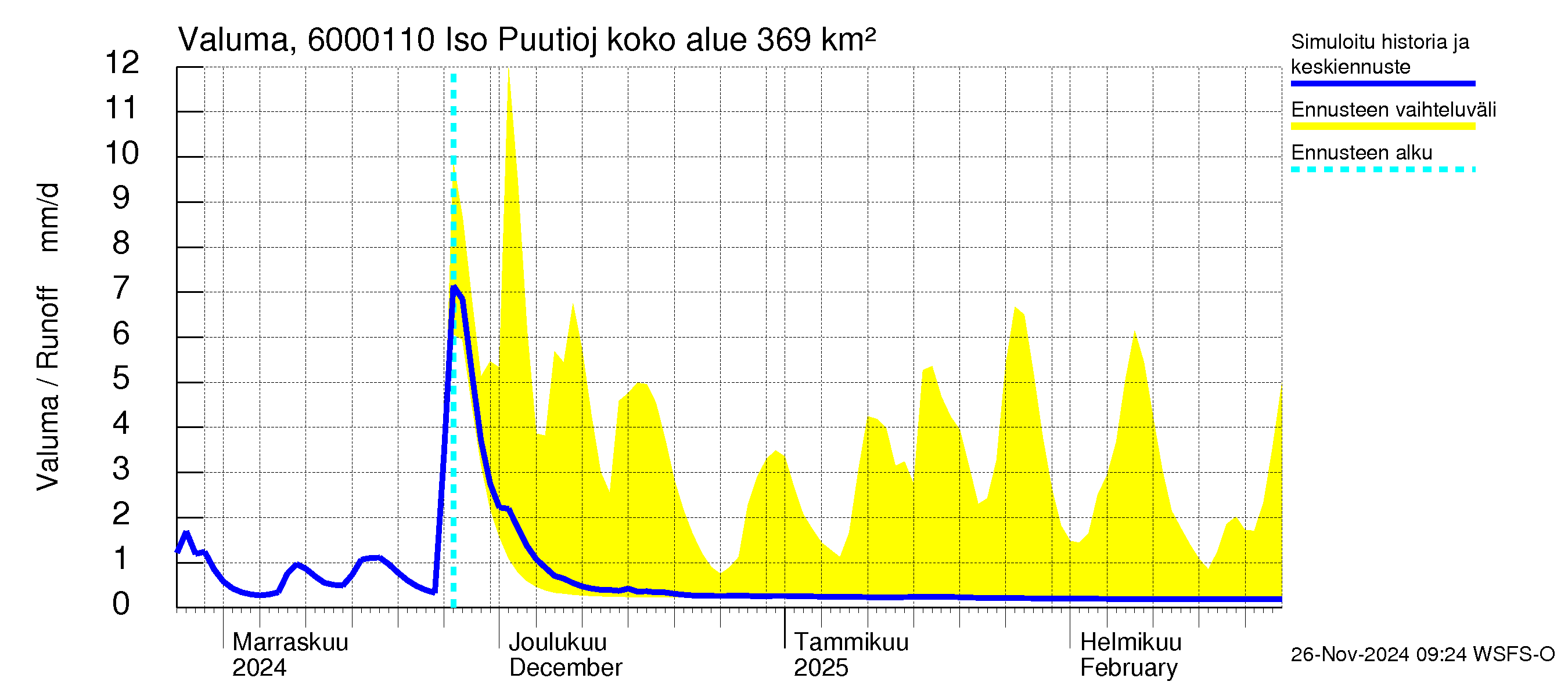 Kiiminkijoen vesistöalue - Iso Puutiojärvi - luusua: Valuma