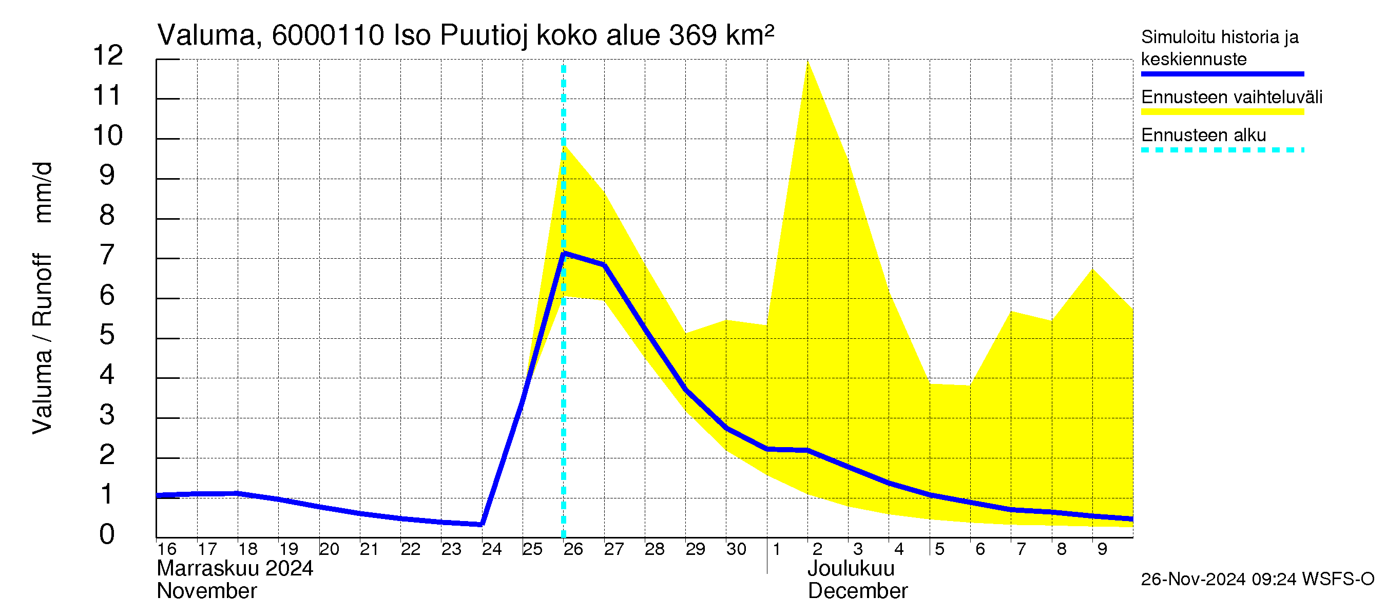 Kiiminkijoen vesistöalue - Iso Puutiojärvi - luusua: Valuma