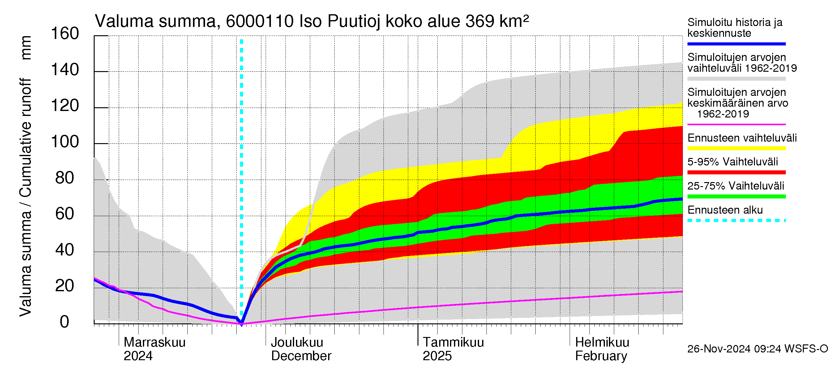 Kiiminkijoen vesistöalue - Iso Puutiojärvi - luusua: Valuma - summa