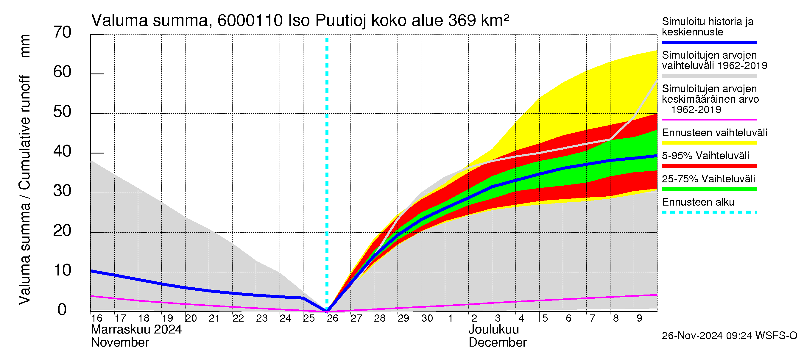 Kiiminkijoen vesistöalue - Iso Puutiojärvi - luusua: Valuma - summa