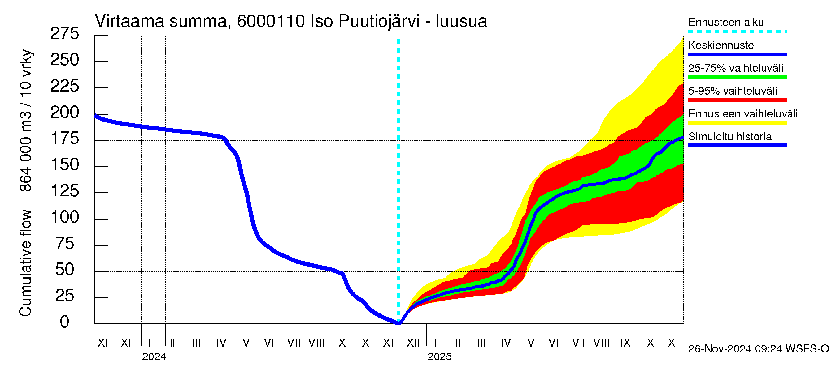 Kiiminkijoen vesistöalue - Iso Puutiojärvi - luusua: Virtaama / juoksutus - summa