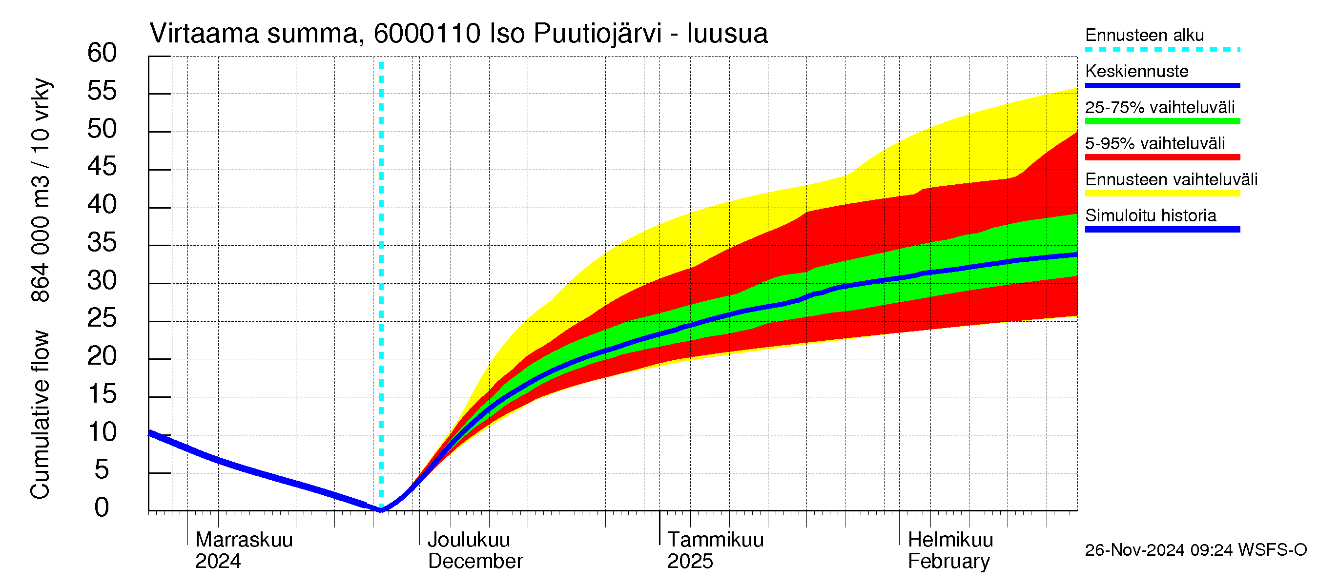 Kiiminkijoen vesistöalue - Iso Puutiojärvi - luusua: Virtaama / juoksutus - summa