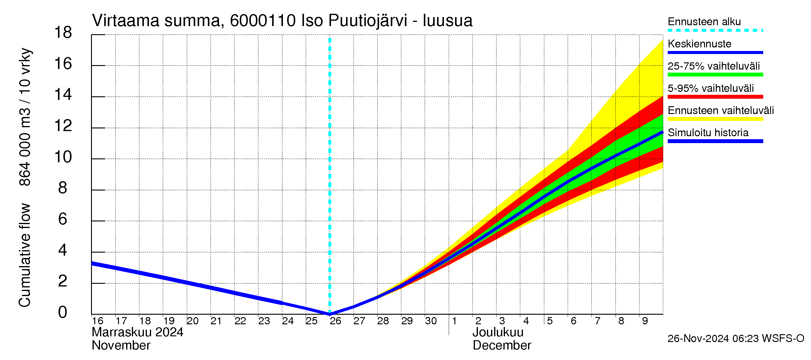 Kiiminkijoen vesistöalue - Iso Puutiojärvi - luusua: Virtaama / juoksutus - summa