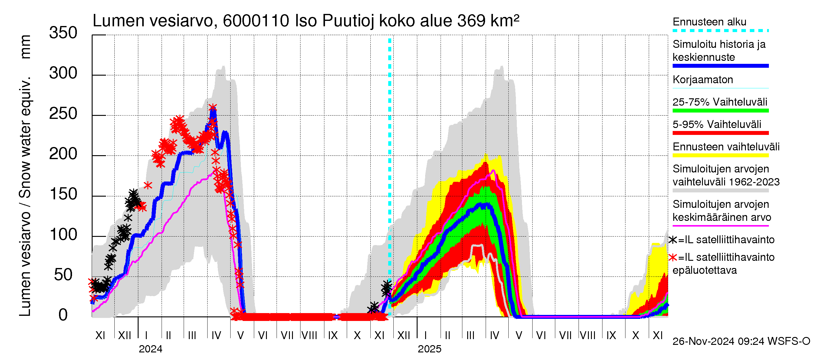 Kiiminkijoen vesistöalue - Iso Puutiojärvi - luusua: Lumen vesiarvo