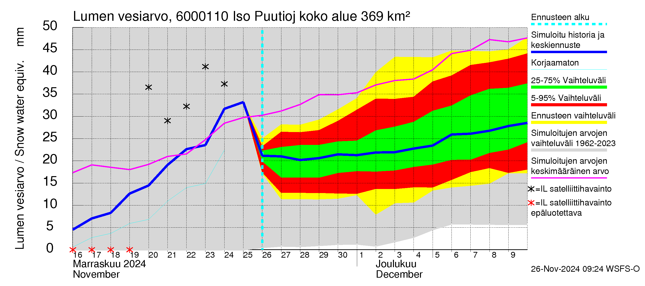 Kiiminkijoen vesistöalue - Iso Puutiojärvi - luusua: Lumen vesiarvo