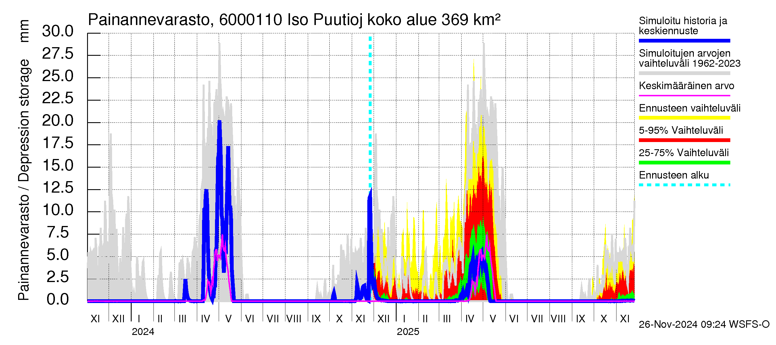 Kiiminkijoen vesistöalue - Iso Puutiojärvi - luusua: Painannevarasto