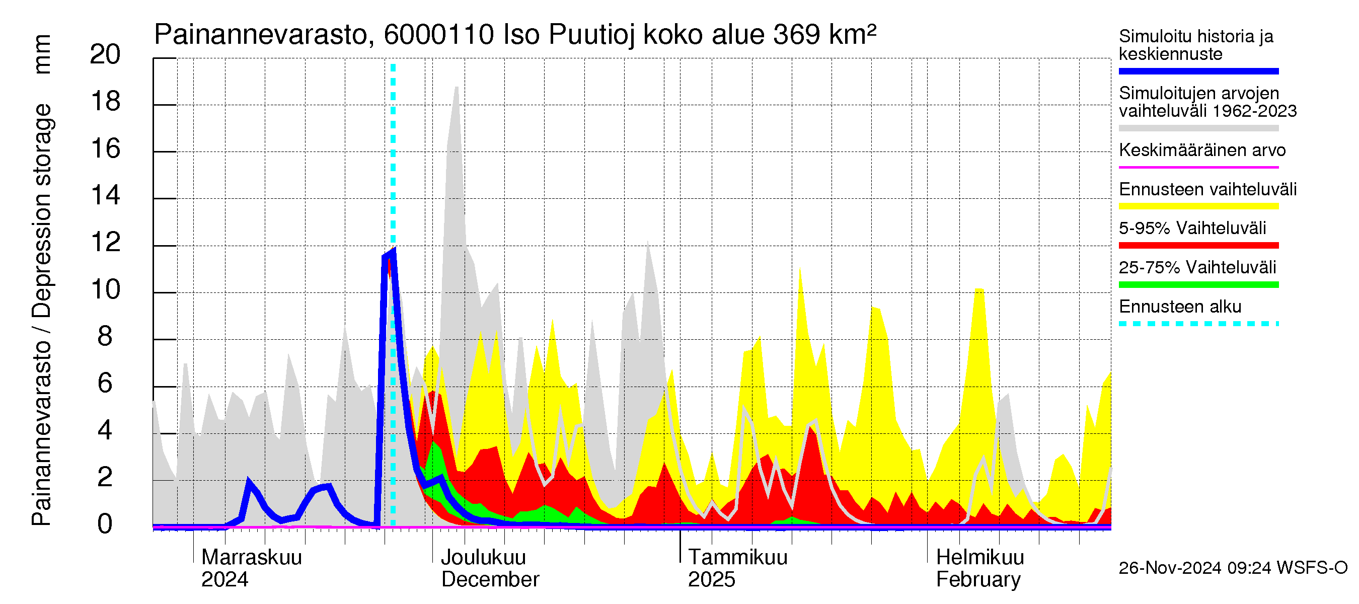 Kiiminkijoen vesistöalue - Iso Puutiojärvi - luusua: Painannevarasto