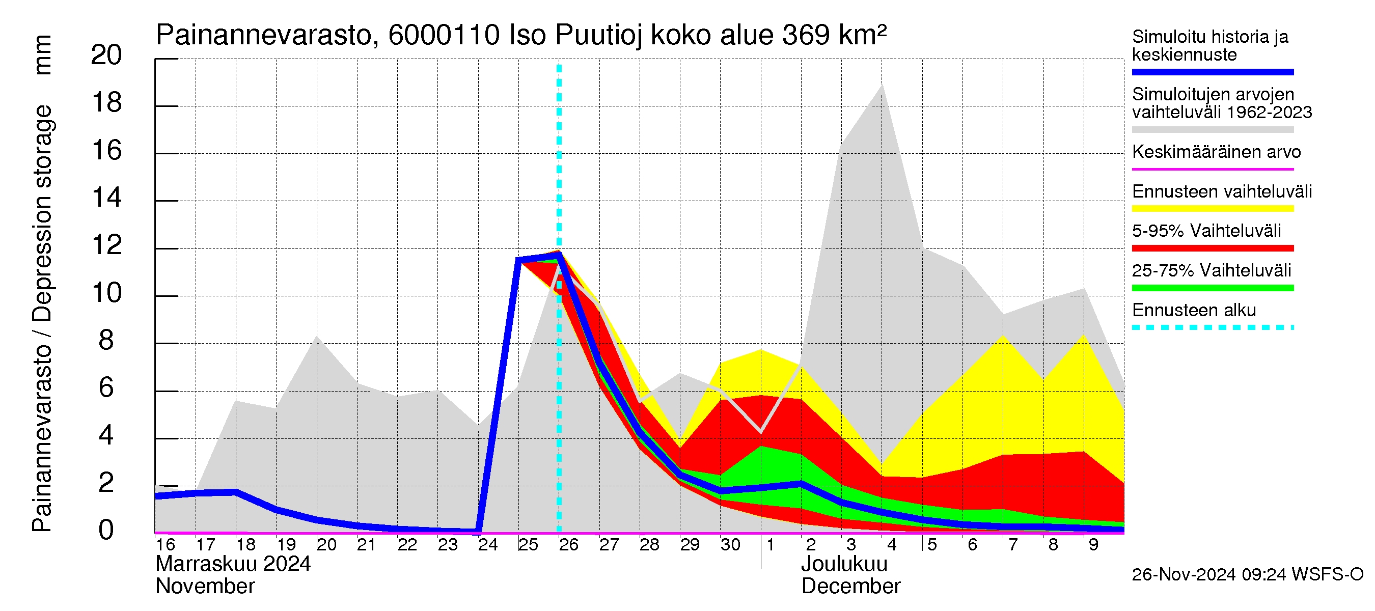 Kiiminkijoen vesistöalue - Iso Puutiojärvi - luusua: Painannevarasto