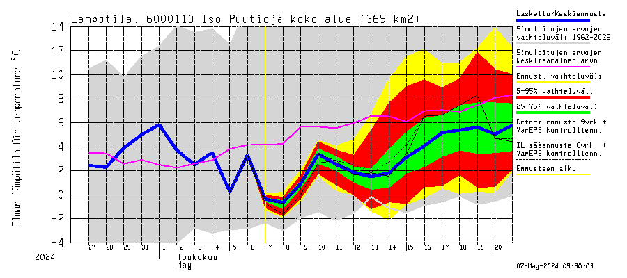 Kiiminkijoki watershed - Iso Puutiojärvi - luusua: Ilman lämpötila