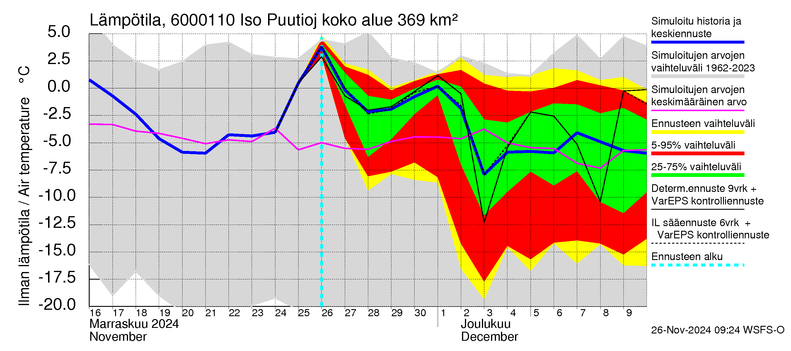 Kiiminkijoen vesistöalue - Iso Puutiojärvi - luusua: Ilman lämpötila