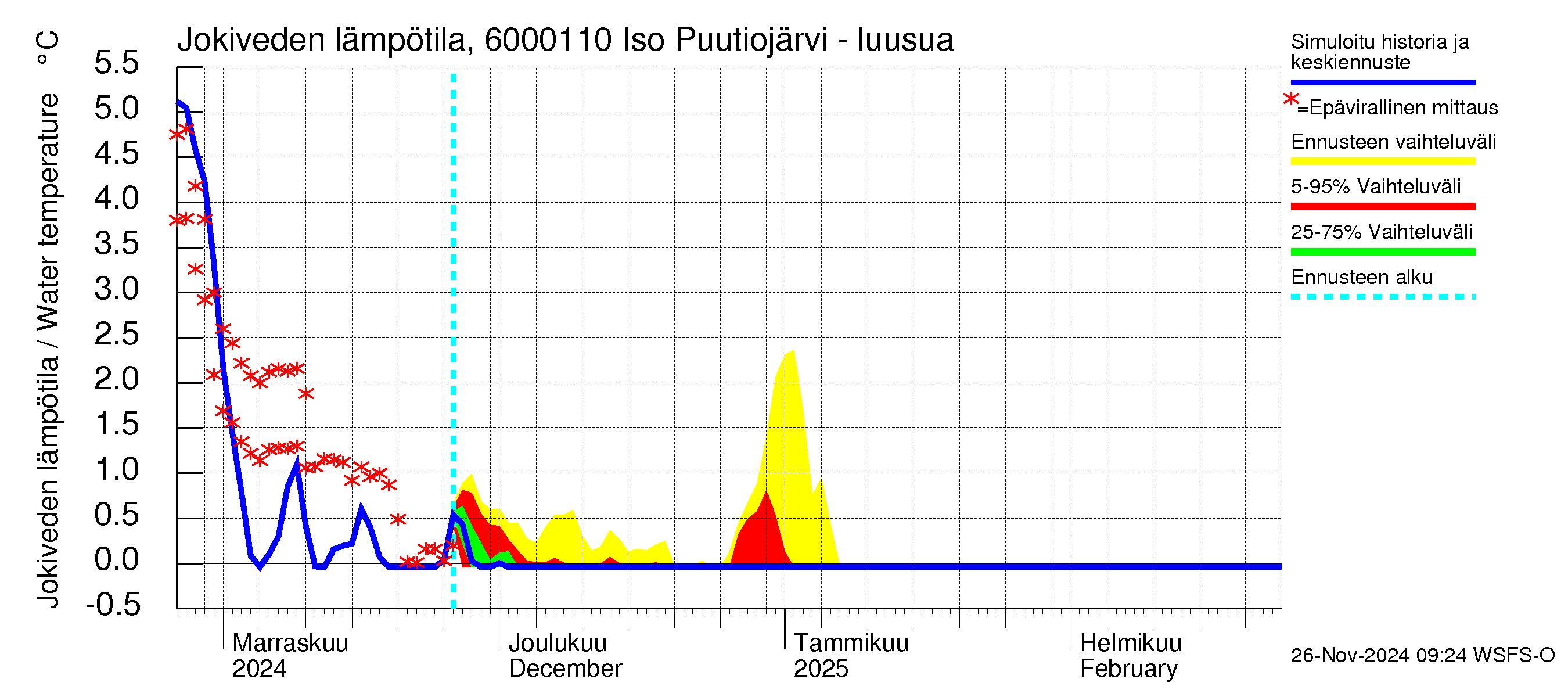 Kiiminkijoen vesistöalue - Iso Puutiojärvi - luusua: Jokiveden lämpötila