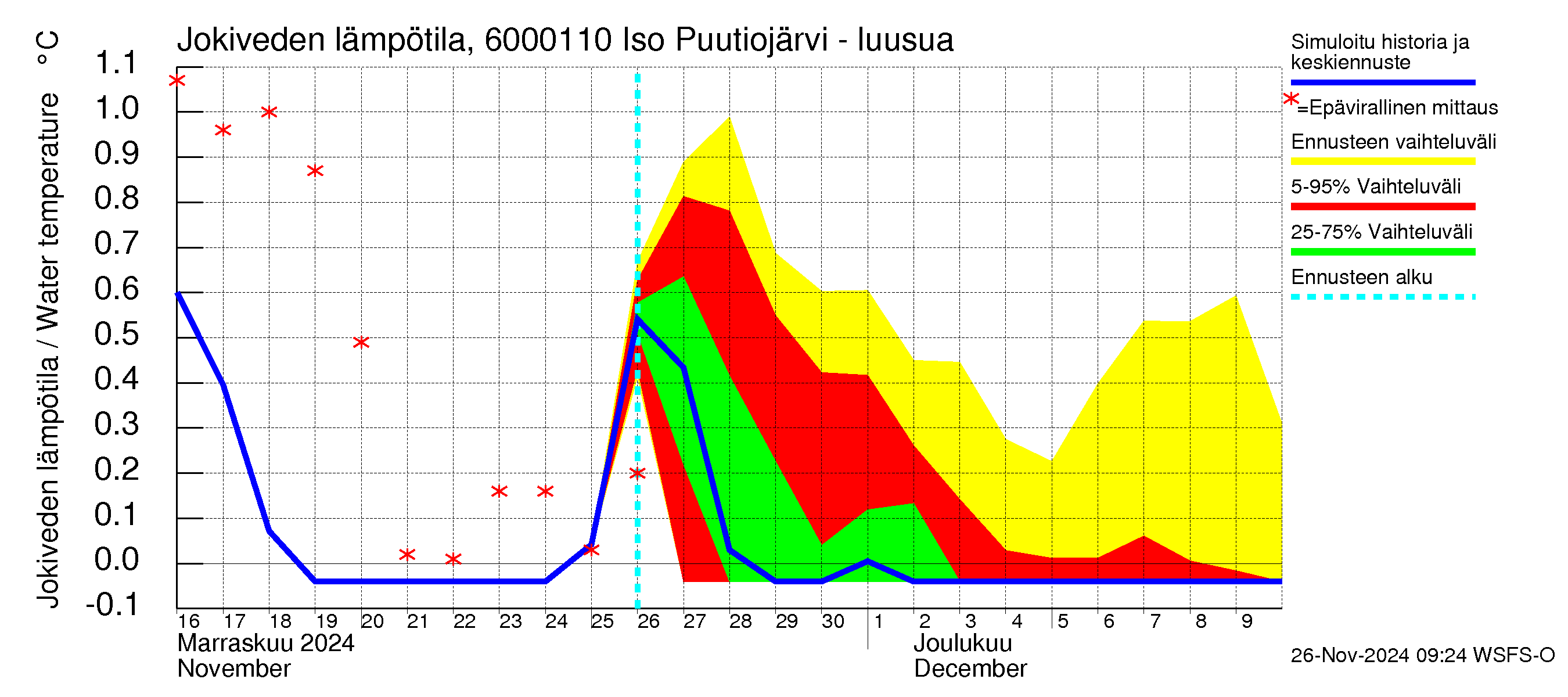 Kiiminkijoen vesistöalue - Iso Puutiojärvi - luusua: Jokiveden lämpötila