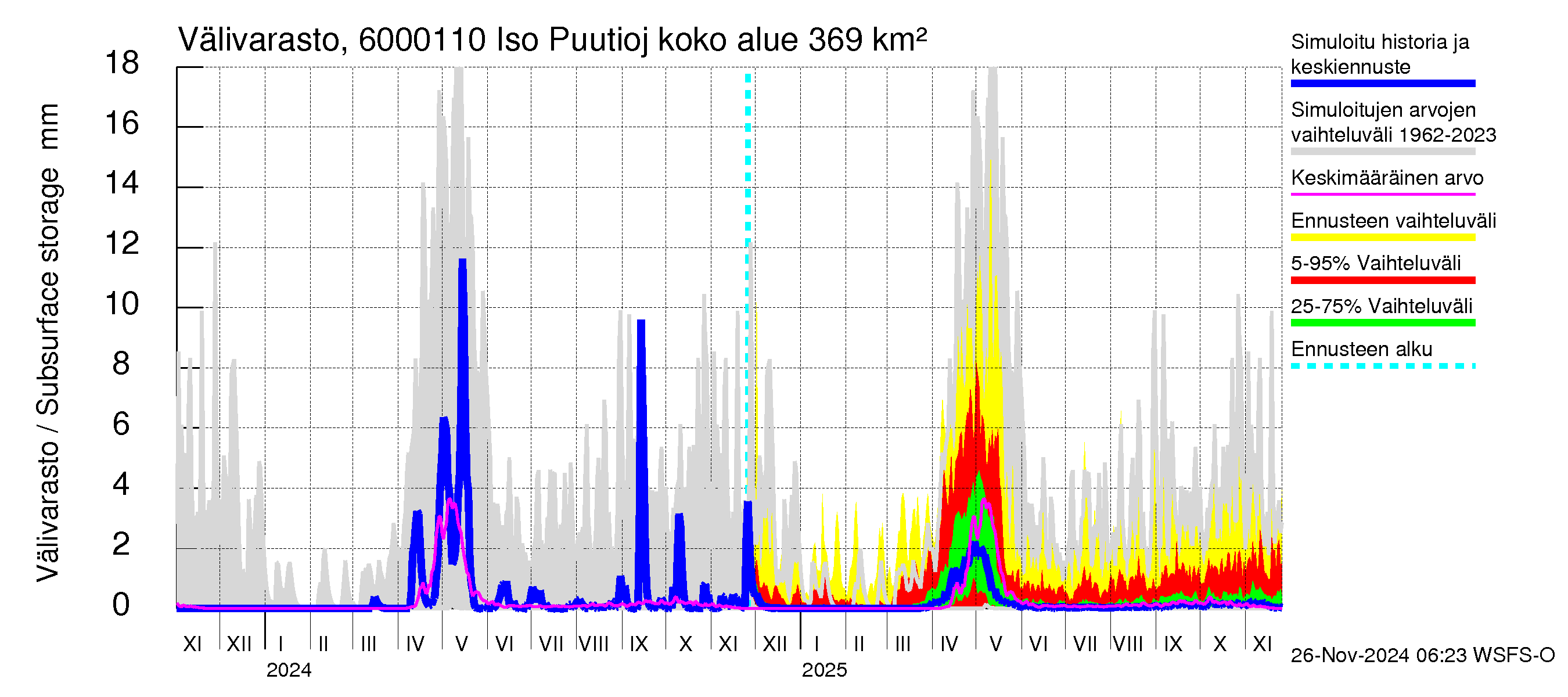 Kiiminkijoen vesistöalue - Iso Puutiojärvi - luusua: Välivarasto