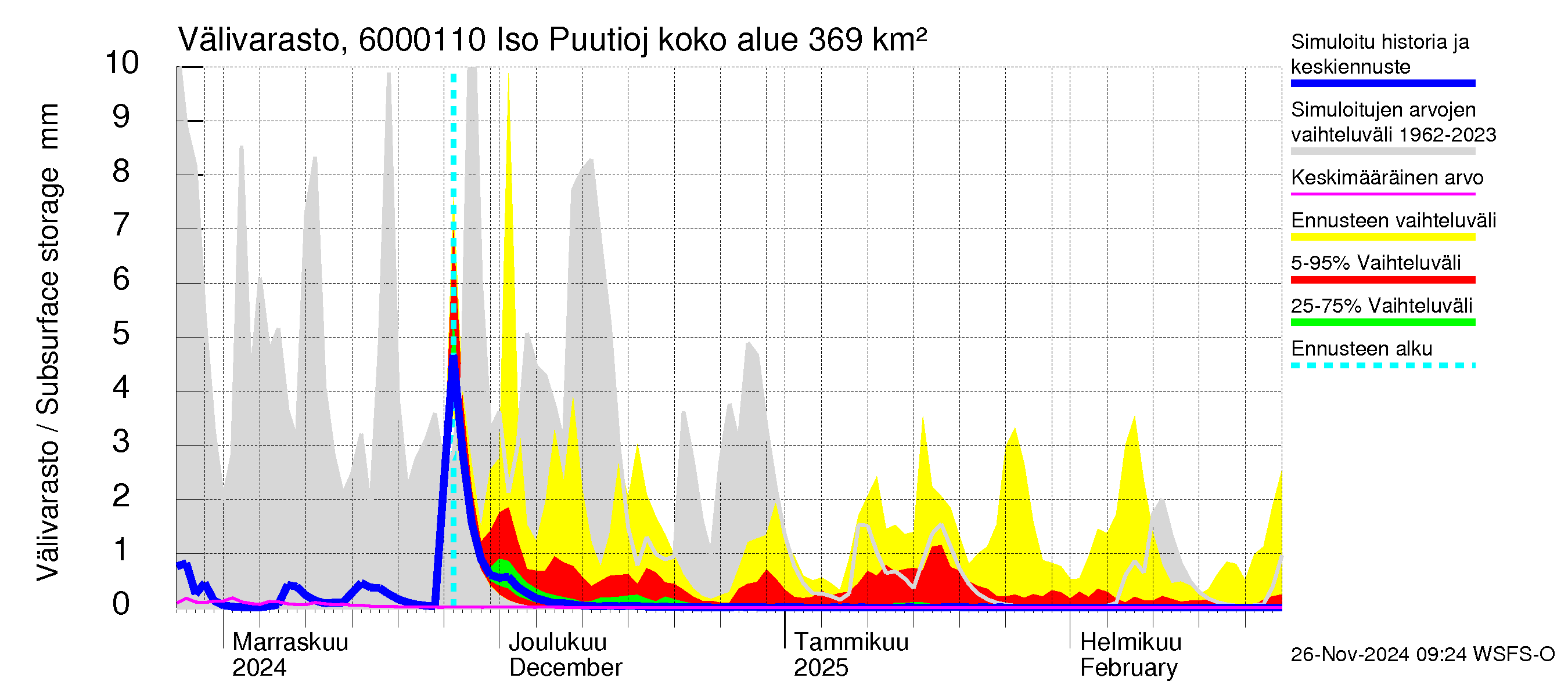 Kiiminkijoen vesistöalue - Iso Puutiojärvi - luusua: Välivarasto