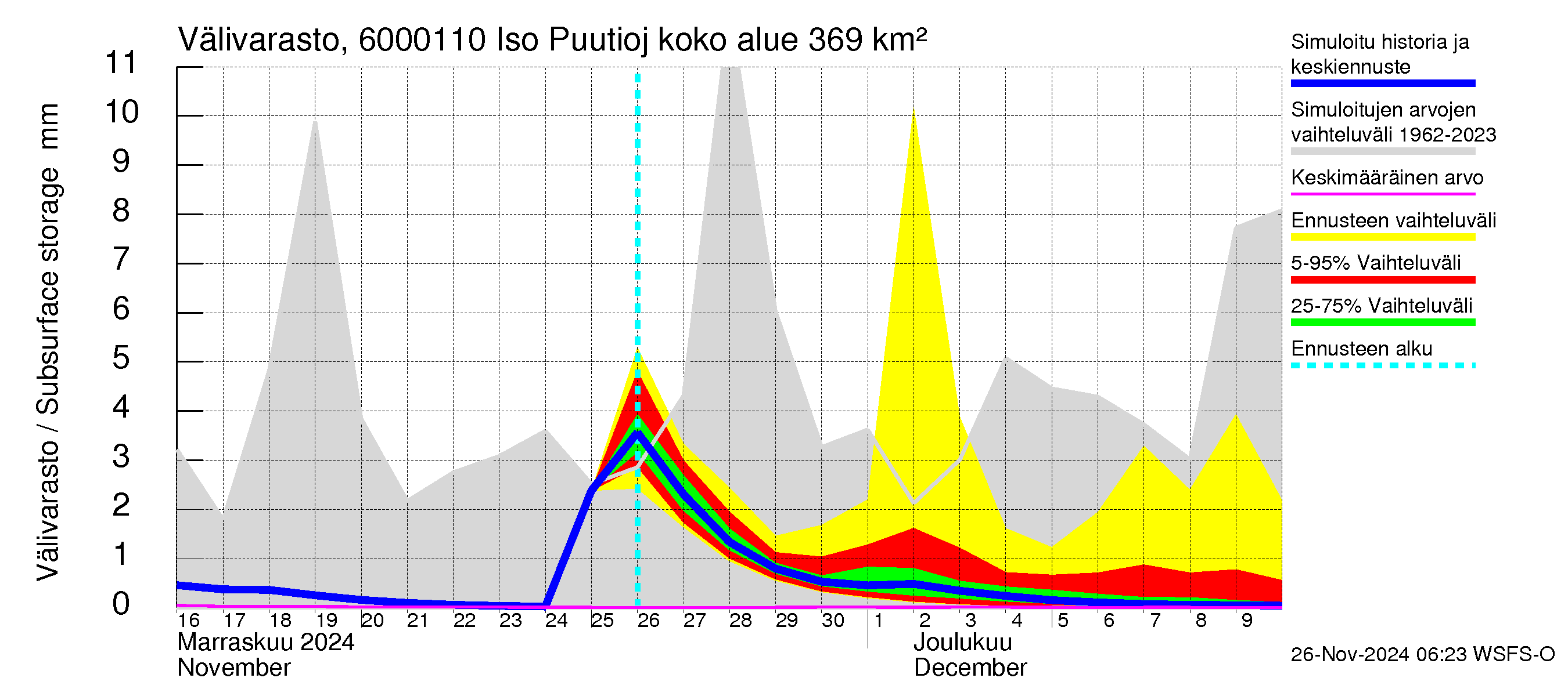 Kiiminkijoen vesistöalue - Iso Puutiojärvi - luusua: Välivarasto