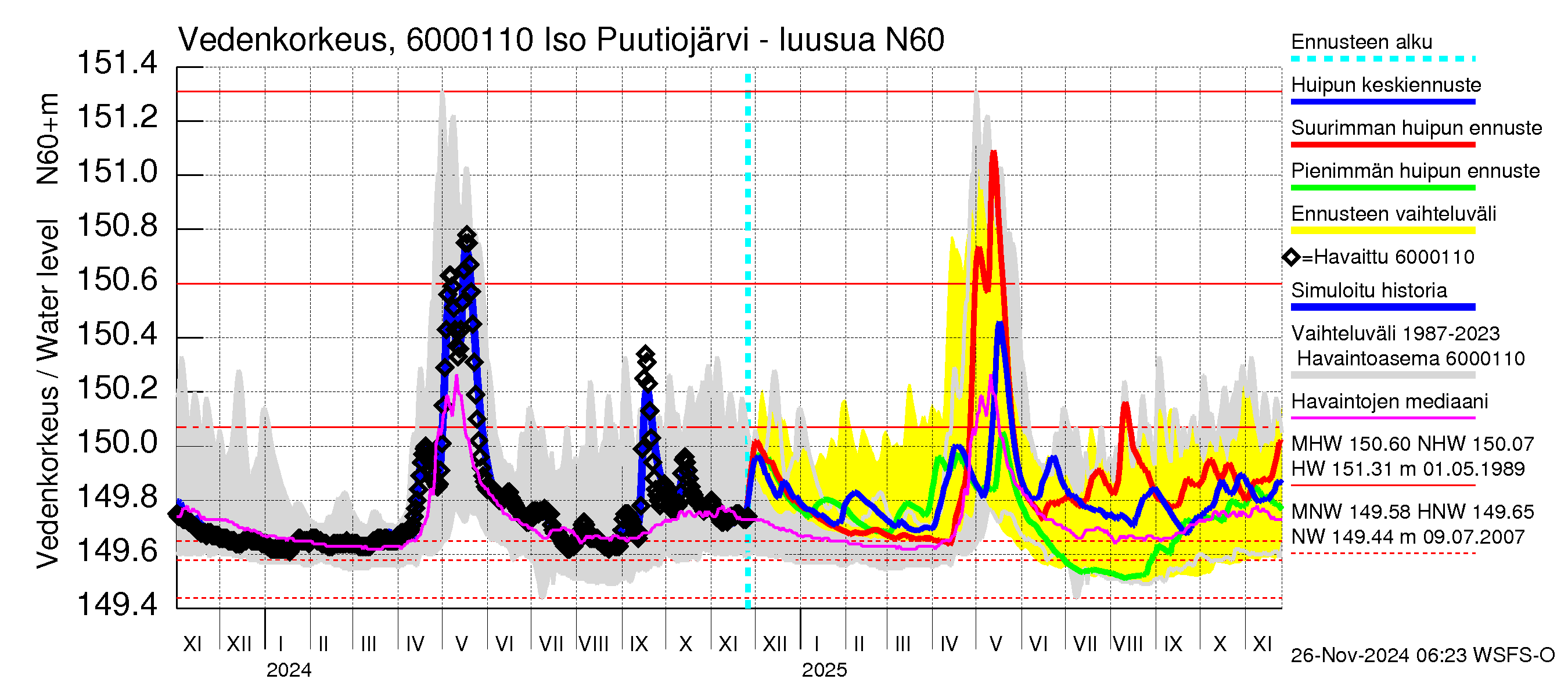 Kiiminkijoen vesistöalue - Iso Puutiojärvi - luusua: Vedenkorkeus - huippujen keski- ja ääriennusteet