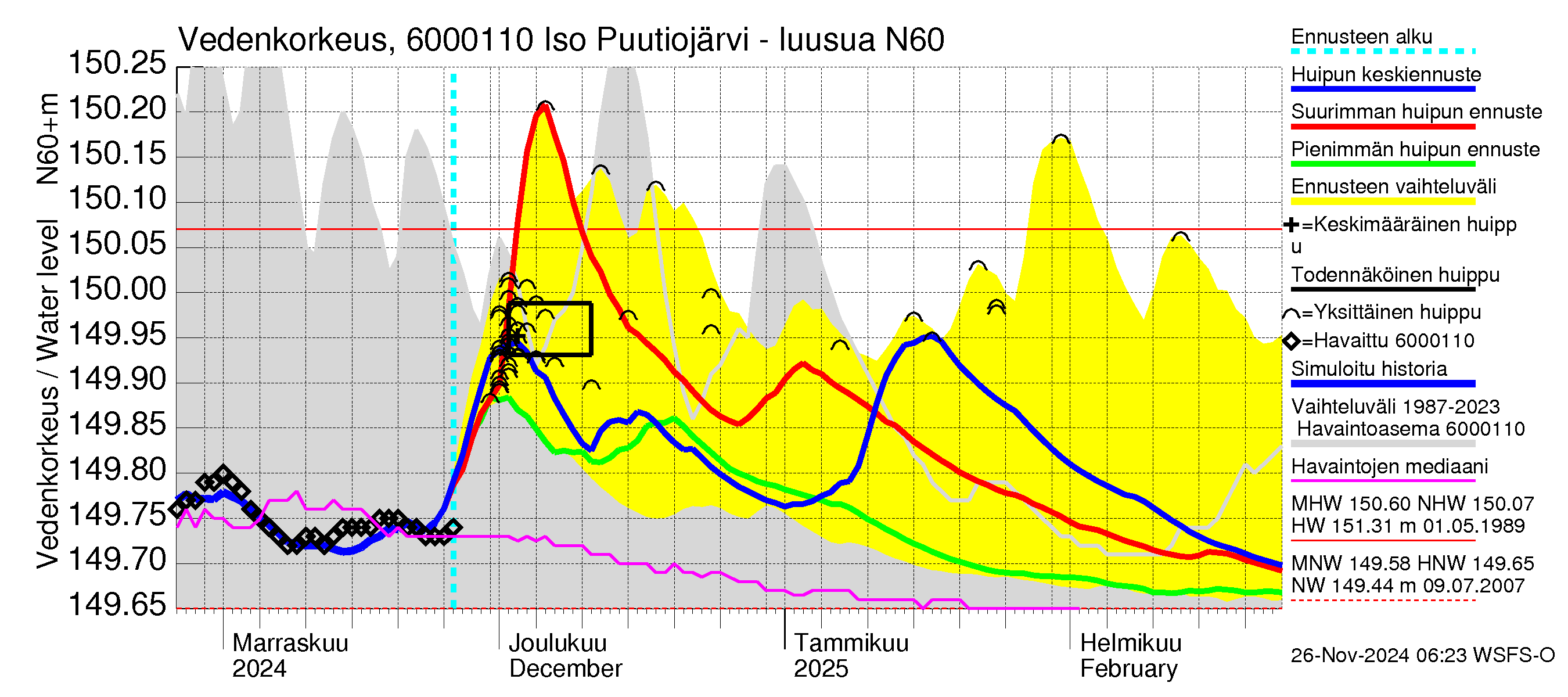 Kiiminkijoen vesistöalue - Iso Puutiojärvi - luusua: Vedenkorkeus - huippujen keski- ja ääriennusteet