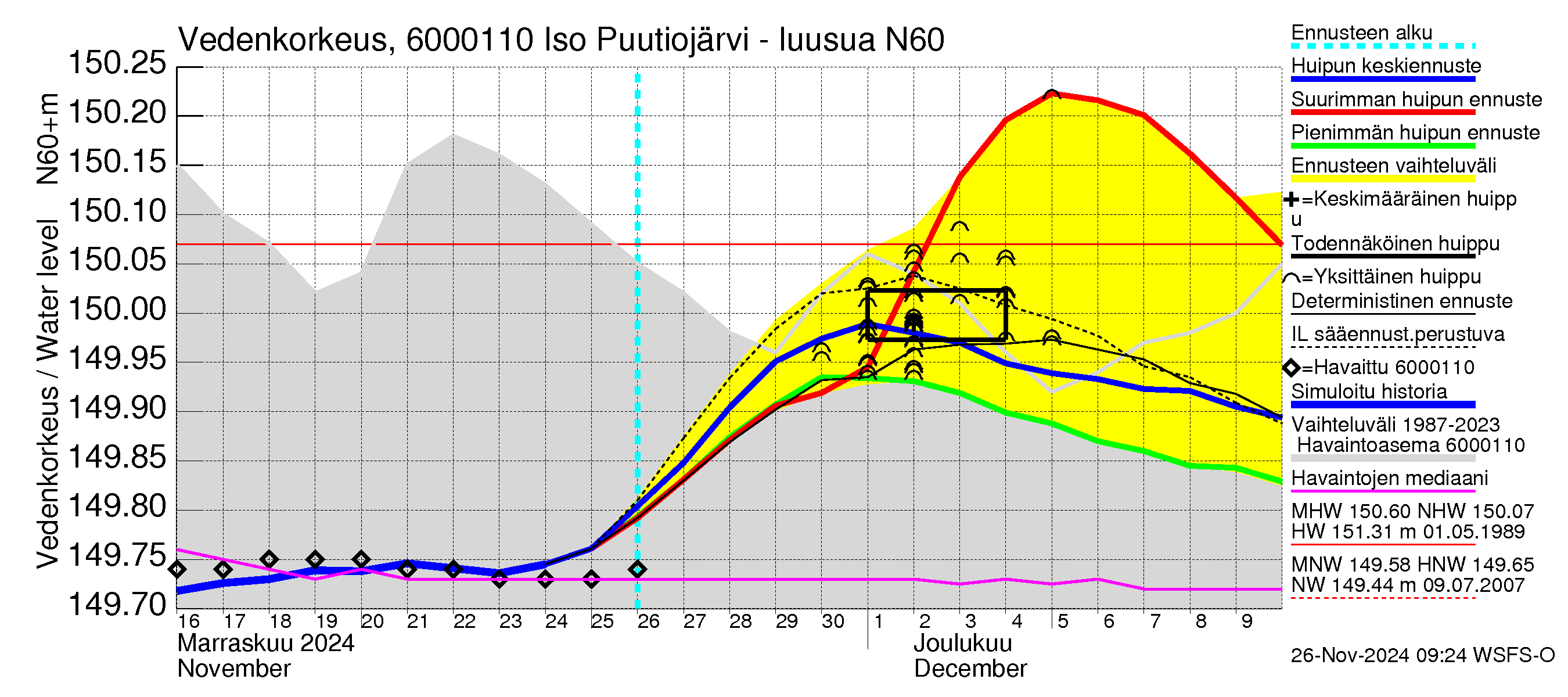 Kiiminkijoen vesistöalue - Iso Puutiojärvi - luusua: Vedenkorkeus - huippujen keski- ja ääriennusteet