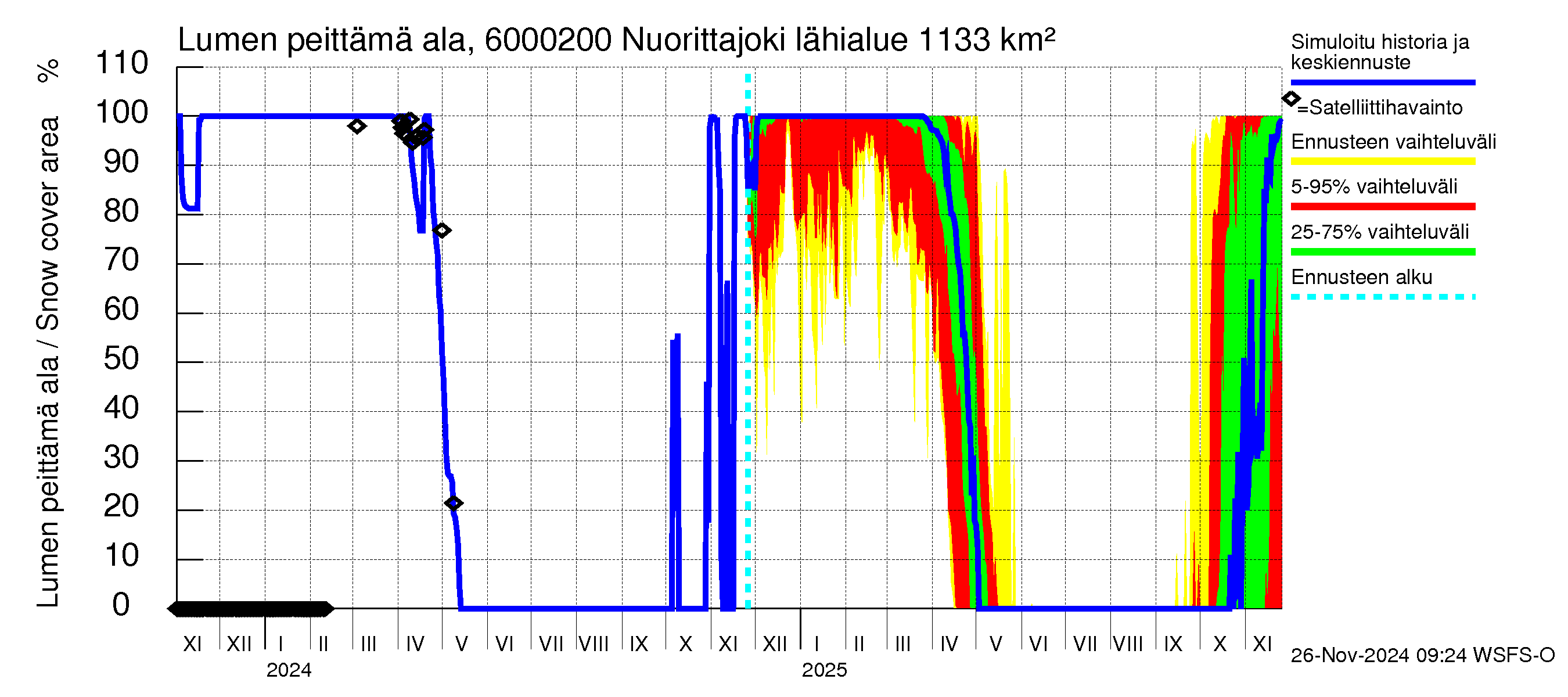 Kiiminkijoen vesistöalue - Nuorittajoki: Lumen peittämä ala