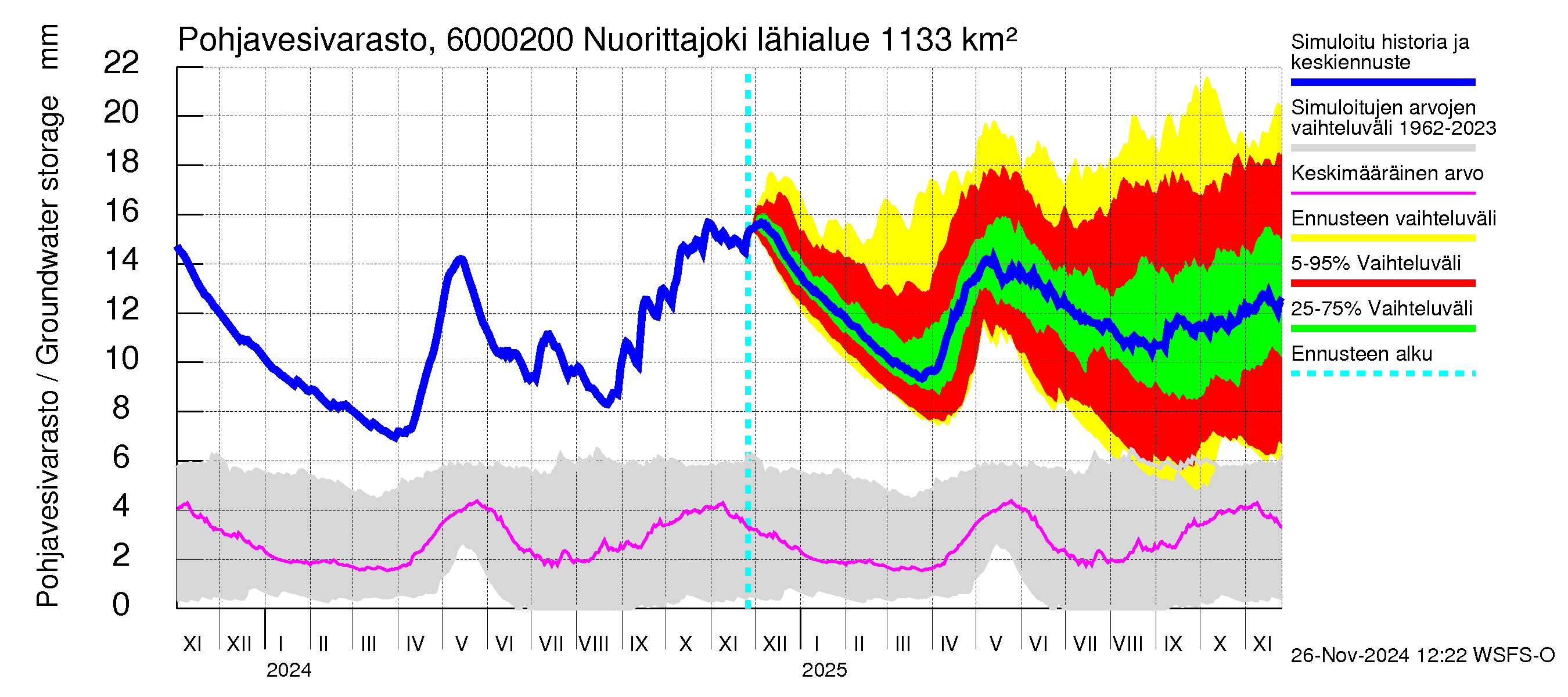 Kiiminkijoen vesistöalue - Nuorittajoki: Pohjavesivarasto