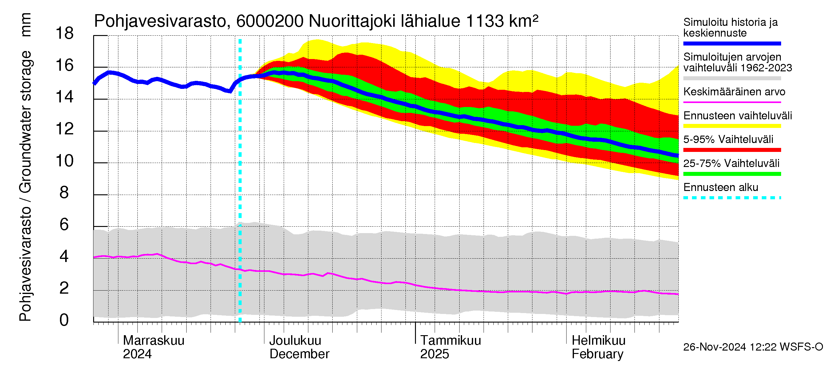 Kiiminkijoen vesistöalue - Nuorittajoki: Pohjavesivarasto