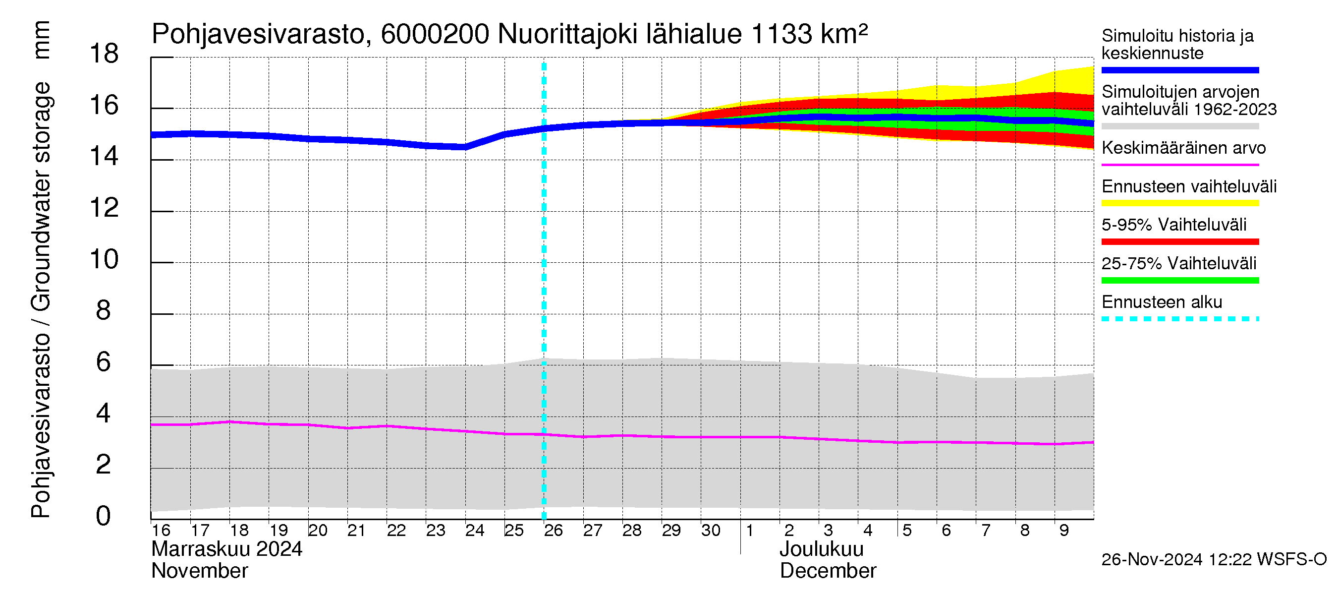 Kiiminkijoen vesistöalue - Nuorittajoki: Pohjavesivarasto