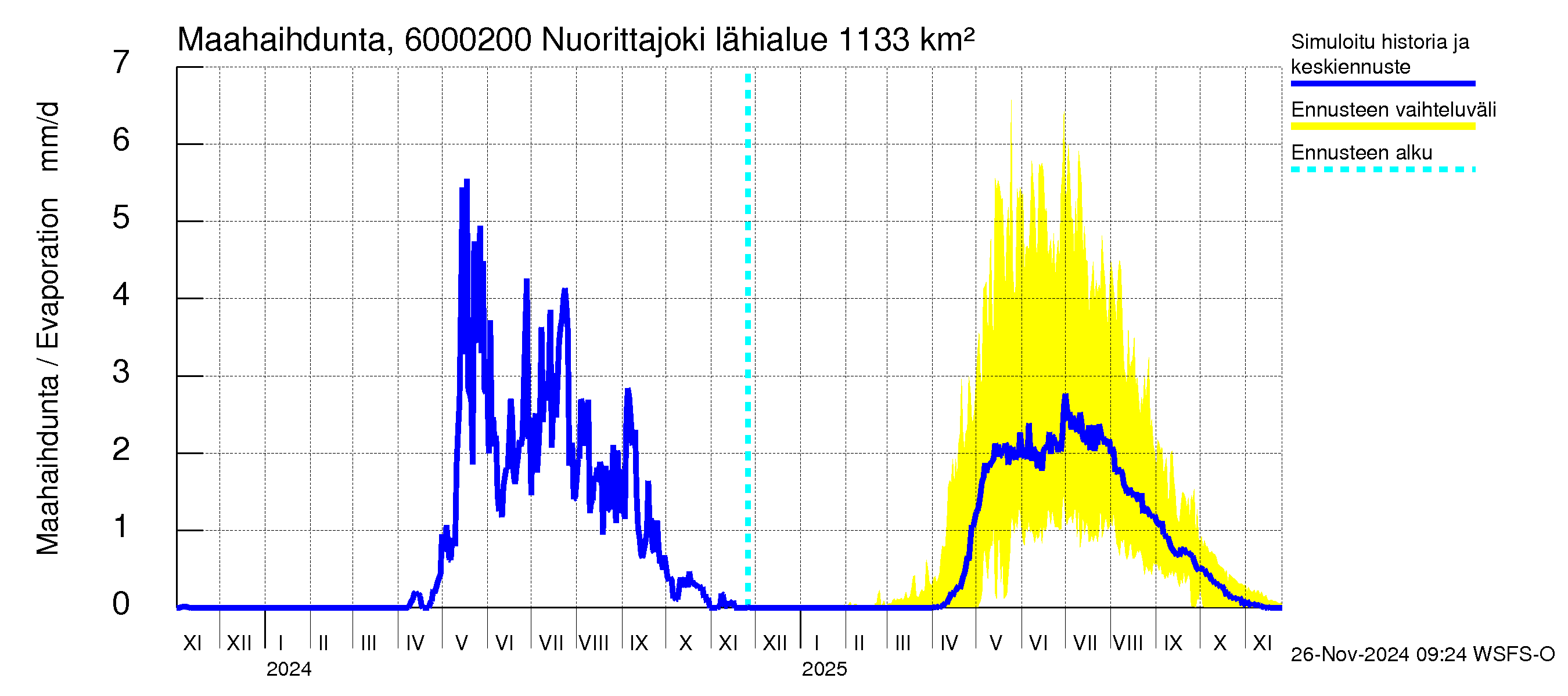 Kiiminkijoen vesistöalue - Nuorittajoki: Haihdunta maa-alueelta