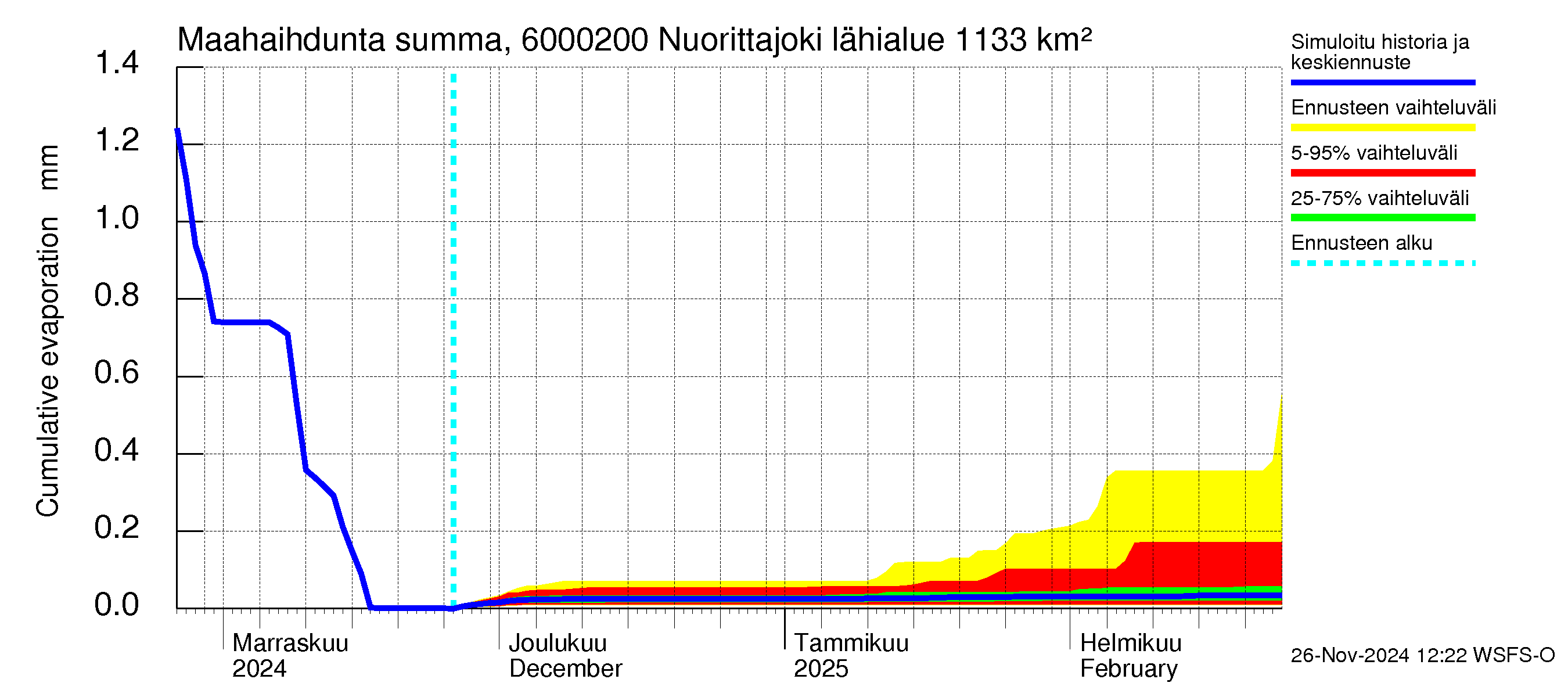 Kiiminkijoen vesistöalue - Nuorittajoki: Haihdunta maa-alueelta - summa