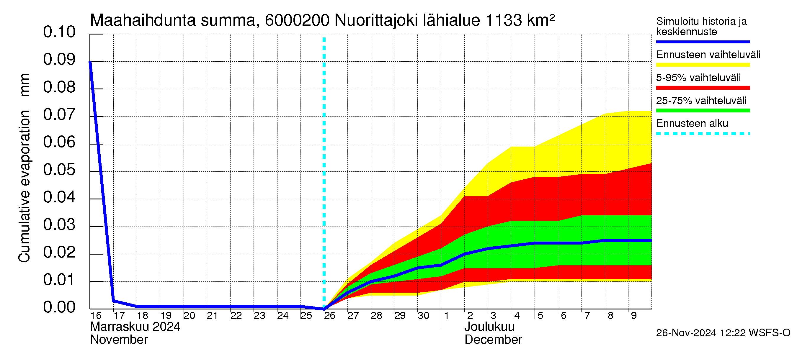 Kiiminkijoen vesistöalue - Nuorittajoki: Haihdunta maa-alueelta - summa