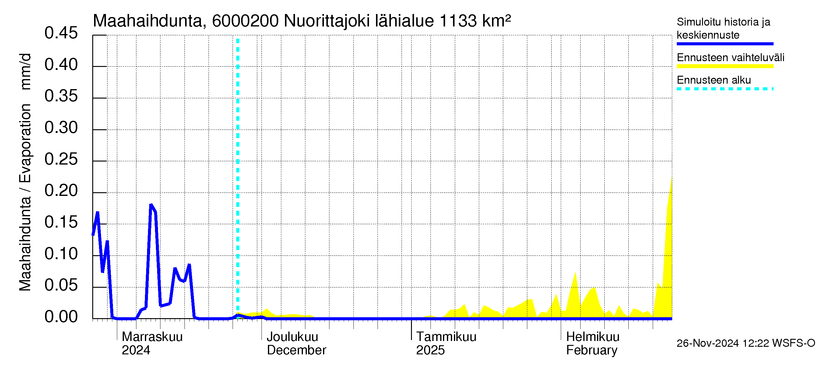 Kiiminkijoen vesistöalue - Nuorittajoki: Haihdunta maa-alueelta