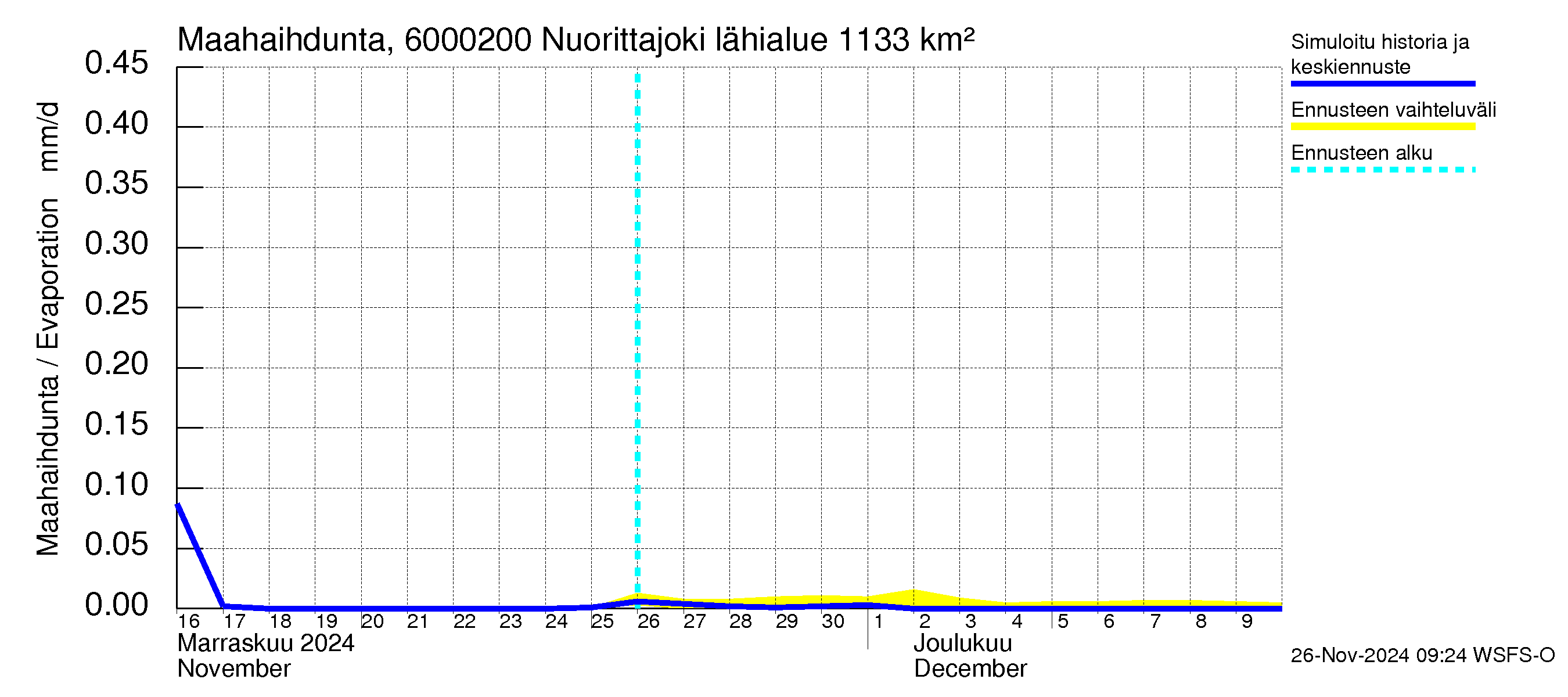 Kiiminkijoen vesistöalue - Nuorittajoki: Haihdunta maa-alueelta