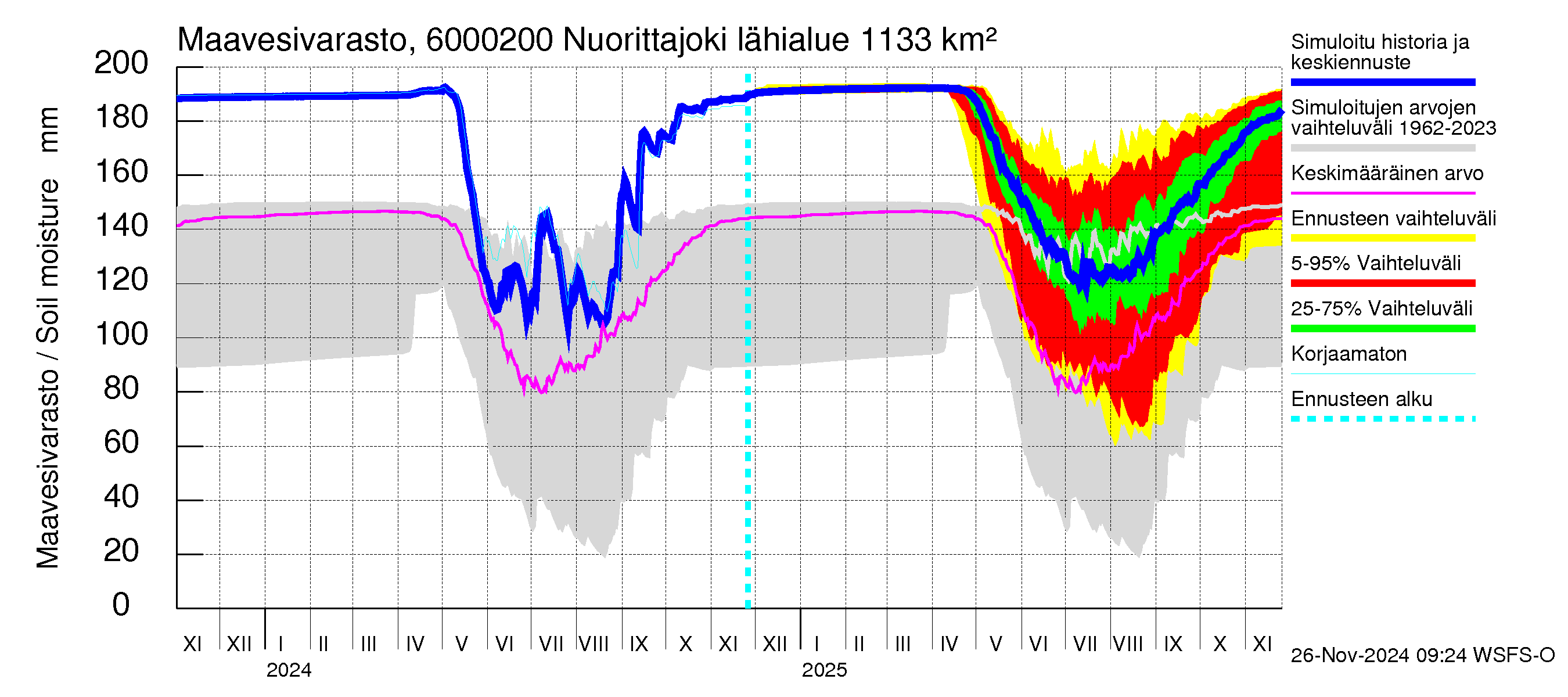 Kiiminkijoen vesistöalue - Nuorittajoki: Maavesivarasto