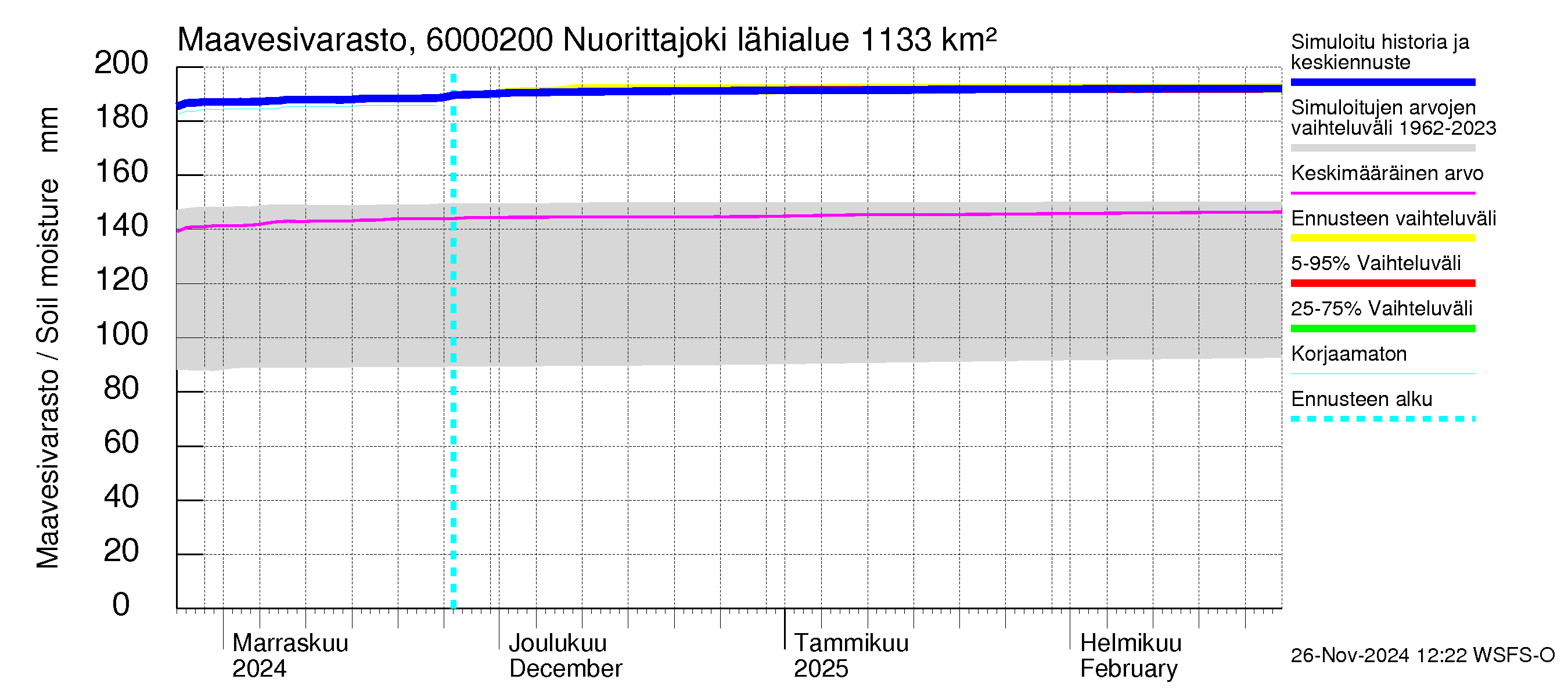 Kiiminkijoen vesistöalue - Nuorittajoki: Maavesivarasto