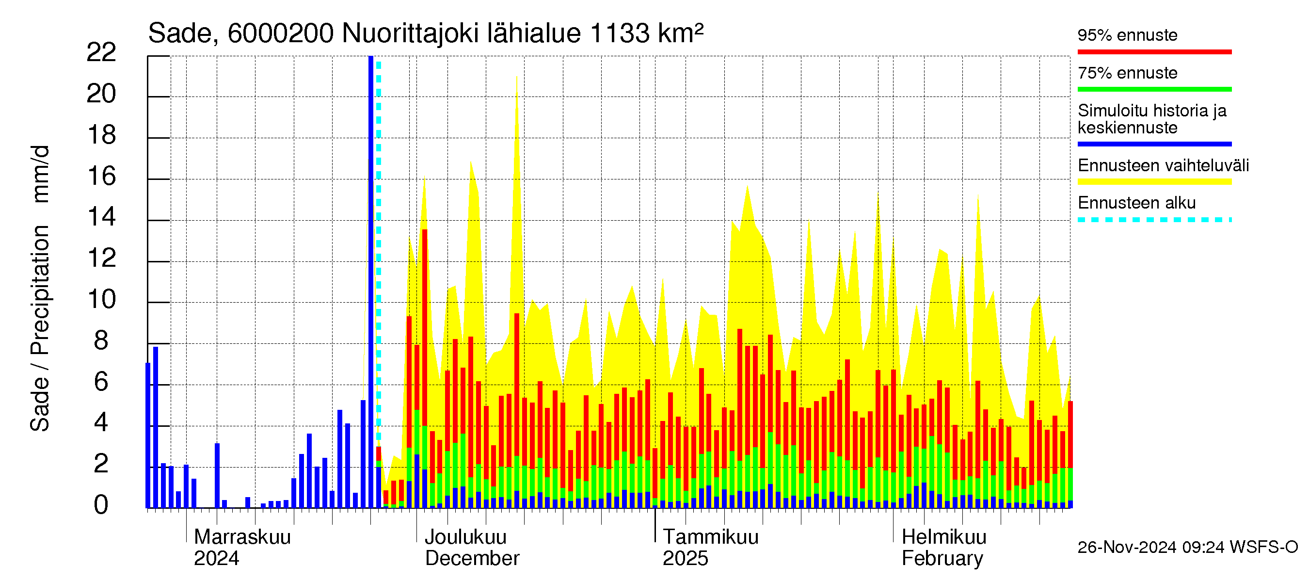 Kiiminkijoen vesistöalue - Nuorittajoki: Sade