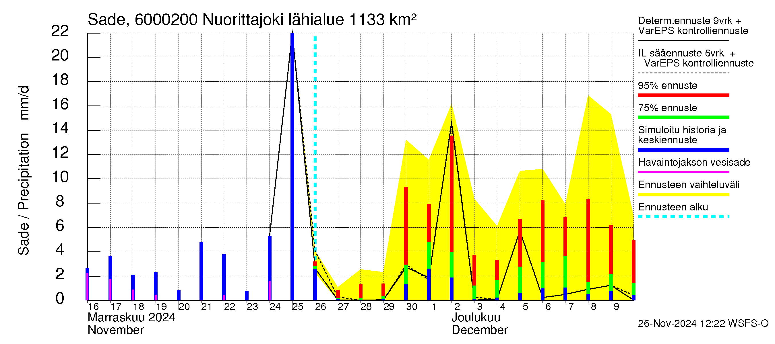 Kiiminkijoen vesistöalue - Nuorittajoki: Sade