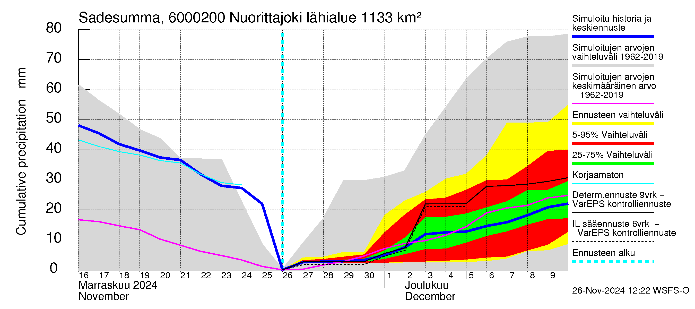 Kiiminkijoen vesistöalue - Nuorittajoki: Sade - summa