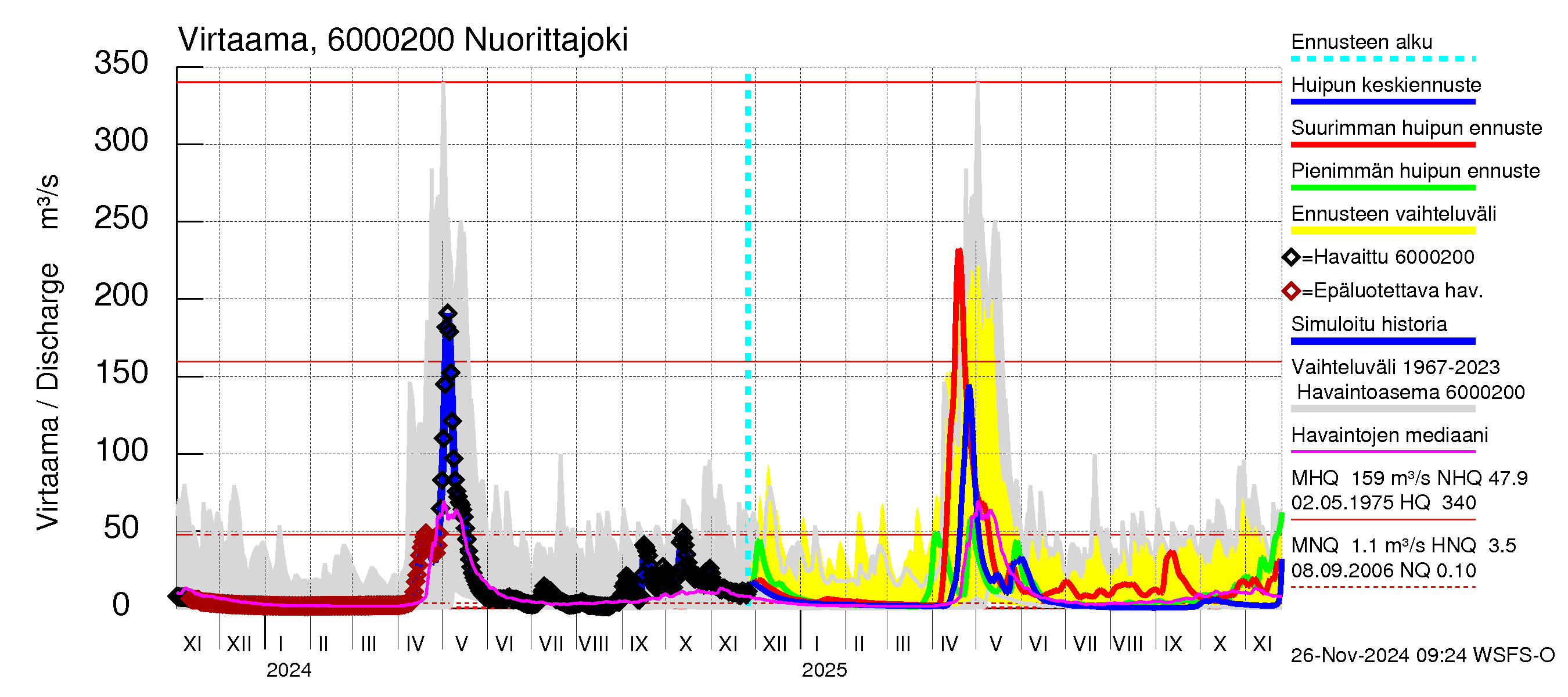 Kiiminkijoen vesistöalue - Nuorittajoki: Virtaama / juoksutus - huippujen keski- ja ääriennusteet