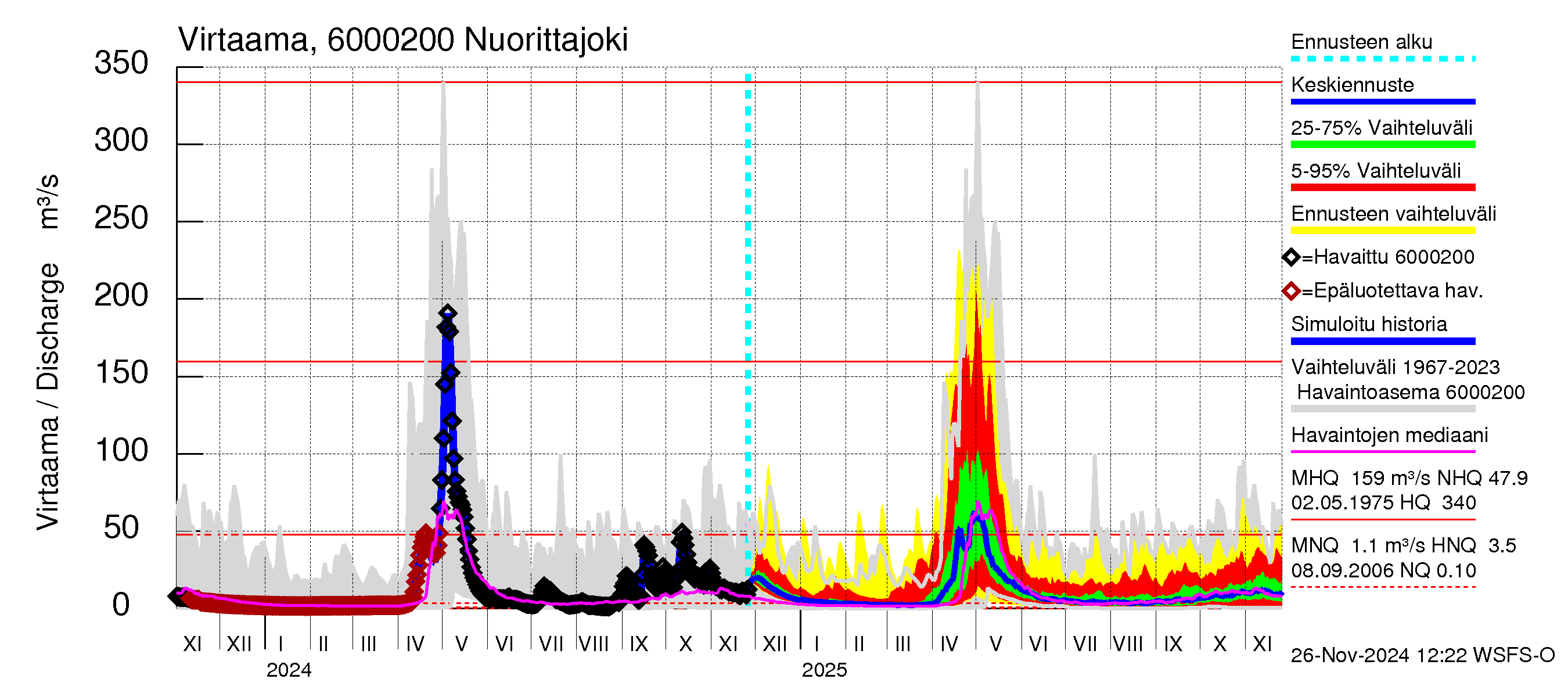 Kiiminkijoen vesistöalue - Nuorittajoki: Virtaama / juoksutus - jakaumaennuste