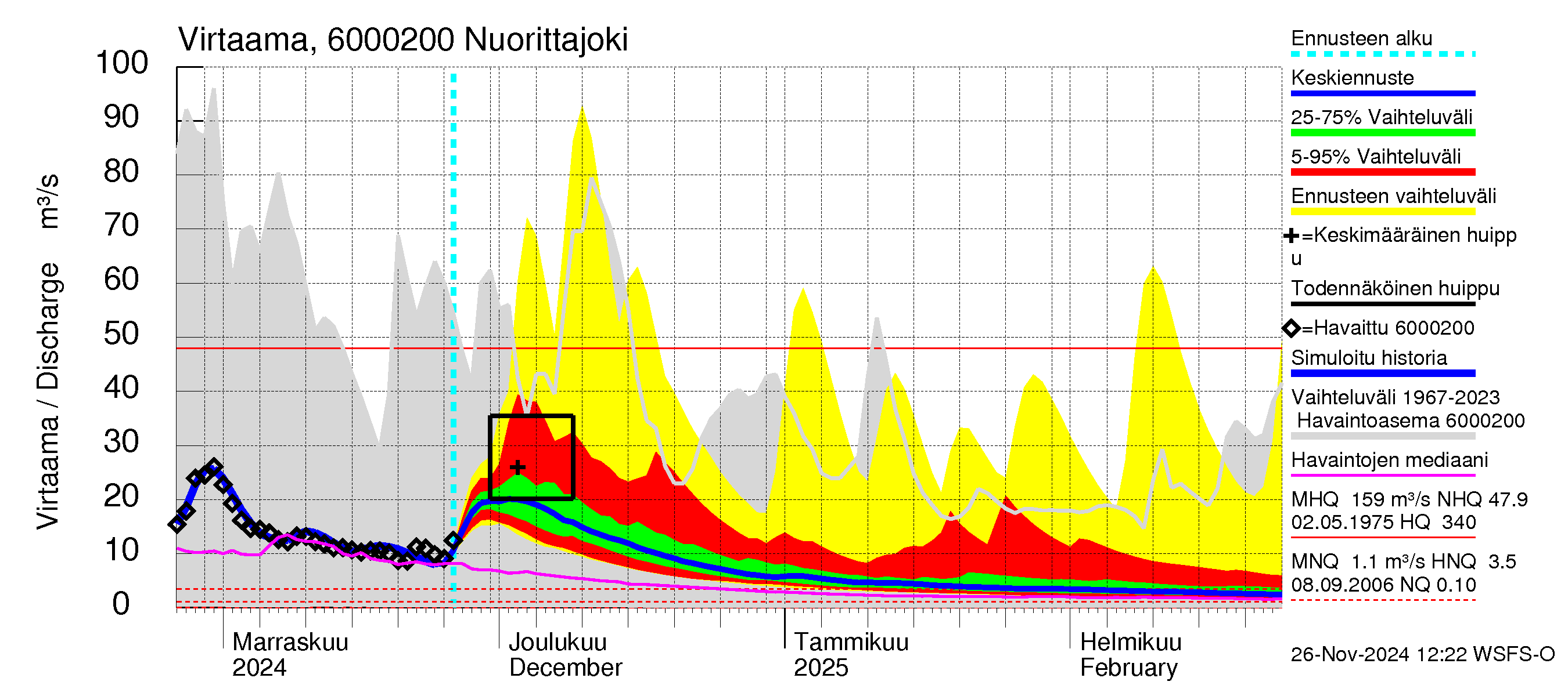 Kiiminkijoen vesistöalue - Nuorittajoki: Virtaama / juoksutus - jakaumaennuste